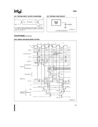 8088
A C TESTING INPUT OUTPUT WAVEFORM
231456–11
A C Testing Inputs are driven at 2 4V for a logic ‘‘1’’ and 0 45V
for a logic ‘‘0’’ Timing measurements are made at 1 5V for both a
logic ‘‘1’’ and logic ‘‘0’’
A C TESTING LOAD CIRCUIT
231456–12
CL Includes Jig Capacitance
WAVEFORMS (Continued)
BUS TIMING MAXIMUM MODE SYSTEM
231456–15
23
 