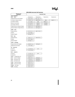 8088
8086 8088 Instruction Set Summary
Mnemonic and
Instruction Code
Description
DATA TRANSFER
MOV e Move 7 6 5 4 3 2 1 0 7 6 5 4 3 2 1 0 7 6 5 4 3 2 1 0 7 6 5 4 3 2 1 0
Register Memory to from Register 1 0 0 0 1 0 d w mod reg r m
Immediate to Register Memory 1 1 0 0 0 1 1 w mod 0 0 0 r m data data if w e 1
Immediate to Register 1 0 1 1 w reg data data if w e 1
Memory to Accumulator 1 0 1 0 0 0 0 w addr-low addr-high
Accumulator to Memory 1 0 1 0 0 0 1 w addr-low addr-high
Register Memory to Segment Register 1 0 0 0 1 1 1 0 mod 0 reg r m
Segment Register to Register Memory 1 0 0 0 1 1 0 0 mod 0 reg r m
PUSH e Push
Register Memory 1 1 1 1 1 1 1 1 mod 1 1 0 r m
Register 0 1 0 1 0 reg
Segment Register 0 0 0 reg 1 1 0
POP e Pop
Register Memory 1 0 0 0 1 1 1 1 mod 0 0 0 r m
Register 0 1 0 1 1 reg
Segment Register 0 0 0 reg 1 1 1
XCHG e Exchange
Register Memory with Register 1 0 0 0 0 1 1 w mod reg r m
Register with Accumulator 1 0 0 1 0 reg
IN e Input from
Fixed Port 1 1 1 0 0 1 0 w port
Variable Port 1 1 1 0 1 1 0 w
OUT e Output to
Fixed Port 1 1 1 0 0 1 1 w port
Variable Port 1 1 1 0 1 1 1 w
XLAT e Translate Byte to AL 1 1 0 1 0 1 1 1
LEA e Load EA to Register 1 0 0 0 1 1 0 1 mod reg r m
LDS e Load Pointer to DS 1 1 0 0 0 1 0 1 mod reg r m
LES e Load Pointer to ES 1 1 0 0 0 1 0 0 mod reg r m
LAHF e Load AH with Flags 1 0 0 1 1 1 1 1
SAHF e Store AH into Flags 1 0 0 1 1 1 1 0
PUSHF e Push Flags 1 0 0 1 1 1 0 0
POPF e Pop Flags 1 0 0 1 1 1 0 1
26
 