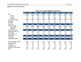CFA	
  INSTITUTE	
  RESEARCH	
  CHALLENGE	
   	
   	
   	
   	
   	
   12/23/14	
  
Appendix	
  1.	
  Income	
  Statement	
  
	
  
	
  
	
  
	
  
 