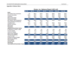 CFA	
  INSTITUTE	
  RESEARCH	
  CHALLENGE	
   	
   	
   	
   	
   	
   12/23/14	
  
Appendix	
  2.	
  Balance	
  Sheet	
  
	
  
	
  
	
  
	
  
	
  
	
  
 