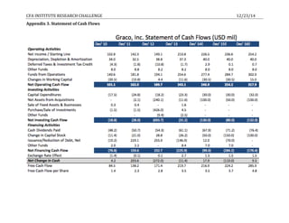 CFA	
  INSTITUTE	
  RESEARCH	
  CHALLENGE	
   	
   	
   	
   	
   	
   12/23/14	
  
Appendix	
  3.	
  Statement	
  of	
  Cash	
  Flows	
  
	
  
	
  
	
  
	
  
	
  
	
  
	
  
 
