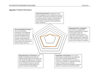 CFA	
  INSTITUTE	
  RESEARCH	
  CHALLENGE	
   	
   	
   	
   	
   	
   12/23/14	
  
	
  
Appendix	
  7.	
  Porter’s	
  Five	
  Forces	
  
	
  
	
  
	
  
	
  
	
  
	
  
	
  
	
  
	
  
	
  
	
  
	
  
	
  
	
  
	
  
	
  
	
  
	
  
	
  
	
  
	
  
	
  
	
  
	
  
	
  
	
  
	
  
	
  
	
  
	
  
	
  
	
  
	
  
Threat	
  of	
  New	
  Entrants.	
  Insignificant.	
  Graco,	
  
and	
  its	
  competitors,	
  have	
  a	
  dominant	
  presence	
  in	
  
the	
  market.	
  The	
  products	
  provided	
  are	
  expensive	
  
to	
  produce,	
  industry	
  customer	
  relationships	
  are	
  
strong,	
  and	
  business	
  models	
  have	
  long-­‐term	
  
focus.	
  Smaller	
  companies	
  will	
  be	
  absorbed	
  by	
  
larger	
  companies.	
  
Threat	
  of	
  Substitute	
  Products.	
  
Low.	
  Graco	
  maintains	
  
commitment	
  to	
  providing	
  the	
  
most	
  expensive	
  product	
  that	
  
provides	
  the	
  highest	
  ROI	
  for	
  
end-­‐users.	
  Graco	
  has	
  strong	
  
customer	
  relationships,	
  but	
  
until	
  the	
  customer	
  switches	
  to	
  a	
  
Graco	
  product,	
  they	
  will	
  remain	
  
with	
  the	
  cheaper	
  products.	
  
Bargaining	
  Power	
  of	
  Customers.	
  Low.	
  
Similar	
  to	
  substitutes,	
  Graco	
  has	
  the	
  
highest	
  quality	
  product	
  on	
  the	
  market,	
  but	
  
also	
  charges	
  the	
  highest	
  price.	
  Customers	
  
are	
  willing	
  to	
  pay	
  the	
  premium	
  as	
  long	
  as	
  
Graco’s	
  products	
  continue	
  to	
  provide	
  
environmentally	
  friendly	
  solutions	
  to	
  
specific	
  manufacturing	
  challenges.	
  
Competition	
  in	
  the	
  Industry.	
  Low.	
  Graco’s	
  
entire	
  business	
  model	
  relies	
  on	
  providing	
  the	
  
best	
  product	
  with	
  the	
  highest	
  ROI	
  to	
  its	
  
customers.	
  Competition	
  is	
  fierce	
  and	
  diverse,	
  
as	
  Graco	
  has	
  a	
  number	
  of	
  competitors	
  for	
  each	
  
product.	
  As	
  long	
  as	
  Graco	
  continues	
  
commitment	
  to	
  product	
  development,	
  they	
  will	
  
continue	
  to	
  remain	
  at	
  the	
  top	
  of	
  the	
  industry.	
  
Bargaining	
  Power	
  of	
  Suppliers.	
  
Low.	
  Graco	
  is	
  a	
  company	
  that	
  
produces	
  equipment	
  that	
  is	
  subject	
  
to	
  fluctuations	
  within	
  the	
  
commodities	
  market.	
  Graco	
  is	
  a	
  
major	
  buyer	
  from	
  suppliers,	
  so	
  has	
  
weight	
  in	
  negotiations.	
  Competition	
  
in	
  the	
  industry	
  keeps	
  Graco’s	
  power	
  
limited	
  when	
  buying	
  from	
  suppliers.	
  
 