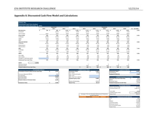 CFA	
  INSTITUTE	
  RESEARCH	
  CHALLENGE	
   	
   	
   	
   	
   	
   12/23/14	
  
	
  
Appendix	
  8.	
  Discounted	
  Cash	
  Flow	
  Model	
  and	
  Calculations	
  
	
  
!"#$%&'()$
*+,$%-)./0'1#,2'34%5'6)#47,+,
3+,$#4'8/#"'9)0/0'*/$/:;/"'<=&'>?=<
@+,.%"+$#4 A"%B/$./0
>?=? >?== >?=> >?=< >?=C >?=D >?=E >?=F >?=G H=<'I'H=G'16!J
K/.'J/L/)-/ FCCM''''''''''''''''''''''' GNDM''''''''''''''''''''''' =&?=<M''''''''''''''''''' =&=?CM''''''''''''''''''' =&>=CM''''''''''''''''''' =&<=>M''''''''''''''''''' =&<F=M''''''''''''''''''' =&C<>M''''''''''''''''''' =&CNFM''''''''''''''''''' EO<P
!"#$%&'( )*+,! -,+-! .+*! -*+*! /+*! 0+1! 0+1! 0+1!
!"#$%"&%'()*# +,-./%%%%%%%%%%%%%%%%%%%%%%%% +,0,/%%%%%%%%%%%%%%%%%%%%%%%% +12,/%%%%%%%%%%%%%%%%%%%%%%%% +134/%%%%%%%%%%%%%%%%%%%%%%%% +3-3/%%%%%%%%%%%%%%%%%%%%%%%% +310/%%%%%%%%%%%%%%%%%%%%%%%% +3.-/%%%%%%%%%%%%%%%%%%%%%%%% +340/%%%%%%%%%%%%%%%%%%%%%%%% +02,/%%%%%%%%%%%%%%%%%%%%%%%%
!"%,,'A"%Q+. C<G''''''''''''''''''''''''' D<<''''''''''''''''''''''''' DGN''''''''''''''''''''''''' ECD''''''''''''''''''''''''' F?N''''''''''''''''''''''''' FEE''''''''''''''''''''''''' G??''''''''''''''''''''''''' G<E''''''''''''''''''''''''' GFC''''''''''''''''''''''''' EO<P
!"23$456 1/+/! 1.+1! 1/+)! 1/+0! 1/+0! 1/+0! 1/+0! 1/+0! 1/+0!
'567 +28,/%%%%%%%%%%%%%%%%%%%%%%%% +2,4/%%%%%%%%%%%%%%%%%%%%%%%% +208/%%%%%%%%%%%%%%%%%%%%%%%% +2.1/%%%%%%%%%%%%%%%%%%%%%%%% +248/%%%%%%%%%%%%%%%%%%%%%%%% +,83/%%%%%%%%%%%%%%%%%%%%%%%% +,24/%%%%%%%%%%%%%%%%%%%%%%%% +,11/%%%%%%%%%%%%%%%%%%%%%%%% +,34/%%%%%%%%%%%%%%%%%%%%%%%%
96: +,;/%%%%%%%%%%%%%%%%%%%%%%%%%% +12/%%%%%%%%%%%%%%%%%%%%%%%%%% +14/%%%%%%%%%%%%%%%%%%%%%%%%%% +38/%%%%%%%%%%%%%%%%%%%%%%%%%% +3;/%%%%%%%%%%%%%%%%%%%%%%%%%% +02/%%%%%%%%%%%%%%%%%%%%%%%%%% +03/%%%%%%%%%%%%%%%%%%%%%%%%%% +0;/%%%%%%%%%%%%%%%%%%%%%%%%%% +.8/%%%%%%%%%%%%%%%%%%%%%%%%%%
60B-,./0'9R(S*6 =GF''''''''''''''''''''''''' >D>''''''''''''''''''''''''' >FN''''''''''''''''''''''''' <=N''''''''''''''''''''''''' <E?''''''''''''''''''''''''' <GN''''''''''''''''''''''''' C?E''''''''''''''''''''''''' C>D''''''''''''''''''''''''' CCC''''''''''''''''''''''''' EOGP
!"23$456 )1+)! )/+)! )7+8! )/+.! ).+7! ).+7! ).+7! ).+7! ).+7!
:*<=*>?($?"@ +22/%%%%%%%%%%%%%%%%%%%%%%%%%% +22/%%%%%%%%%%%%%%%%%%%%%%%%%% +22/%%%%%%%%%%%%%%%%%%%%%%%%%% +2,/%%%%%%%%%%%%%%%%%%%%%%%%%% +21/%%%%%%%%%%%%%%%%%%%%%%%%%% +21/%%%%%%%%%%%%%%%%%%%%%%%%%% +21/%%%%%%%%%%%%%%%%%%%%%%%%%% +21/%%%%%%%%%%%%%%%%%%%%%%%%%% +21/%%%%%%%%%%%%%%%%%%%%%%%%%%
7A"=$?B($?"@ +82/%%%%%%%%%%%%%%%%%%%%%%%%%% +88/%%%%%%%%%%%%%%%%%%%%%%%%%% +8./%%%%%%%%%%%%%%%%%%%%%%%%%% +81/%%%%%%%%%%%%%%%%%%%%%%%%%% +80/%%%%%%%%%%%%%%%%%%%%%%%%%% +80/%%%%%%%%%%%%%%%%%%%%%%%%%% +80/%%%%%%%%%%%%%%%%%%%%%%%%%% +80/%%%%%%%%%%%%%%%%%%%%%%%%%% +80/%%%%%%%%%%%%%%%%%%%%%%%%%%
9R(S =D<''''''''''''''''''''''''' >>?''''''''''''''''''''''''' >C=''''''''''''''''''''''''' >G>''''''''''''''''''''''''' <>?''''''''''''''''''''''''' <CN''''''''''''''''''''''''' <EE''''''''''''''''''''''''' <GD''''''''''''''''''''''''' C?C''''''''''''''''''''''''' FODP
!"23$456 )*+8! )0+1! ),+/! )1+1! )8+0! )8+8! )8+7! )8+.! )7+*!
C(D*# +10/%%%%%%%%%%%%%%%%%%%%%%%%%% +0./%%%%%%%%%%%%%%%%%%%%%%%%%% +0;/%%%%%%%%%%%%%%%%%%%%%%%%%% +.;/%%%%%%%%%%%%%%%%%%%%%%%%%% +4,/%%%%%%%%%%%%%%%%%%%%%%%%%% +882/%%%%%%%%%%%%%%%%%%%%%%%% +82-/%%%%%%%%%%%%%%%%%%%%%%%% +82./%%%%%%%%%%%%%%%%%%%%%%%% +8,1/%%%%%%%%%%%%%%%%%%%%%%%%
9R(6S =?F''''''''''''''''''''''''' =D>''''''''''''''''''''''''' =F<''''''''''''''''''''''''' >?C''''''''''''''''''''''''' >>F''''''''''''''''''''''''' ><F''''''''''''''''''''''''' >CF''''''''''''''''''''''''' >DG''''''''''''''''''''''''' >F?''''''''''''''''''''''''' DOGP
E)F#G%:67 ,1%%%%%%%%%%%%%%%%%%%%%%%%%%% ,2%%%%%%%%%%%%%%%%%%%%%%%%%%% ,4%%%%%%%%%%%%%%%%%%%%%%%%%%% ,.%%%%%%%%%%%%%%%%%%%%%%%%%%% 1-%%%%%%%%%%%%%%%%%%%%%%%%%%% 1-%%%%%%%%%%%%%%%%%%%%%%%%%%% 1-%%%%%%%%%%%%%%%%%%%%%%%%%%% 1-%%%%%%%%%%%%%%%%%%%%%%%%%%% 1-%%%%%%%%%%%%%%%%%%%%%%%%%%%
H*##G%!(<*D +8;/%%%%%%%%%%%%%%%%%%%%%%%%%% +23/%%%%%%%%%%%%%%%%%%%%%%%%%% +8;/%%%%%%%%%%%%%%%%%%%%%%%%%% +2,/%%%%%%%%%%%%%%%%%%%%%%%%%% +,-/%%%%%%%%%%%%%%%%%%%%%%%%%% +,-/%%%%%%%%%%%%%%%%%%%%%%%%%% +,2/%%%%%%%%%%%%%%%%%%%%%%%%%% +,,/%%%%%%%%%%%%%%%%%%%%%%%%%% +,1/%%%%%%%%%%%%%%%%%%%%%%%%%%
!I(@J*#%?@%K"=L?@J%!(<?$() M%%%%%%%%%%%%%%%%%%%%%%%%%%%%%% +2;/%%%%%%%%%%%%%%%%%%%%%%%%%% +2-/%%%%%%%%%%%%%%%%%%%%%%%%%% +80/%%%%%%%%%%%%%%%%%%%%%%%%%% +2-/%%%%%%%%%%%%%%%%%%%%%%%%%% +8./%%%%%%%%%%%%%%%%%%%%%%%%%% +8-/%%%%%%%%%%%%%%%%%%%%%%%%%% +88/%%%%%%%%%%%%%%%%%%%%%%%%%% +88/%%%%%%%%%%%%%%%%%%%%%%%%%%
T)4/L/"/0'3"//'1#,2'34%5 =>C''''''''''''''''''''''''' =<>''''''''''''''''''''''''' =F<''''''''''''''''''''''''' >?>''''''''''''''''''''''''' >=F''''''''''''''''''''''''' ><?''''''''''''''''''''''''' >CD''''''''''''''''''''''''' >DC''''''''''''''''''''''''' >EC''''''''''''''''''''''''' DODP
U611 DONCP
:?#>"F@$%E*=?"N 8%%%%%%%%%%%%%%%%%%%%%%%%%%%%% 2%%%%%%%%%%%%%%%%%%%%%%%%%%%%% ,%%%%%%%%%%%%%%%%%%%%%%%%%%%%% 1%%%%%%%%%%%%%%%%%%%%%%%%%%%%% 3%%%%%%%%%%%%%%%%%%%%%%%%%%%%%
:?#>"F@$%O(>$"= -P41%%%%%%%%%%%%%%%%%%%%%%%% -P;4%%%%%%%%%%%%%%%%%%%%%%%% -P;1%%%%%%%%%%%%%%%%%%%%%%%% -P.4%%%%%%%%%%%%%%%%%%%%%%%% -P.3%%%%%%%%%%%%%%%%%%%%%%%%
A"/,/).'V#4-/'%Q'3"//'1#,2'34%5 >?DM''''''''''''''''''''''' >?DM''''''''''''''''''''''' >?EM''''''''''''''''''''''' >?>M''''''''''''''''''''''' =NGM'''''''''''''''''''''''
9W+.'X-4.+Y4/'X/.2%0 (:Y4+/0'9Z-+.7'V#4-/ (:Y4+/0'9V[9R(S*6
1-:-4#.+L/'A"/,/).'V#4-/'%Q'3"//'1#,2'34%5 =&?=DM''''''''''''''''''' 9)./"Y"+,/'V#4-/ D&CGCM''''''''''''''''''' 9)./"Y"+,/'V#4-/ D&CGCM'''''''''''''''''''
H*##G%:*Q$ +18;/%%%%%%%%%%%%%%%%%%%%%%%% HCR%STUC:7
C*=A?@()%7NVF#$*N%STUC:7 111%%%%%%%%%%%%%%%%%%%%%%%%% H*##G%E=*&*==*N%SWF?$X M%%%%%%%%%%%%%%%%%%%%%%%%%%%%%% (:Y4+/0'9V[9R(S*6 ?O??W
SD?$%RF)$?<)* 8,P11D 7NNG%!(#I
S/":+)#4'V#4-/ D&NE<'''''''''''''''''''''' 7NNG%!(#I%&="A%Y<$?"@# (:Y4+/0'A/"Y+.-+.7'!"%5.2'J#./
:?#>"F@$%O(>$"= -P.3%%%%%%%%%%%%%%%%%%%%%%%% (:Y4+/0'9Z-+.7'V#4-/ D&?EE'''''''''''''''''''''' S/":+)#4'8/#"'3"//'1#,2'34%5 201Z%%%%%%%%%%%%%%%%%%%%%%%
A"/,/).'V#4-/'%Q'S/":+)#4'V#4-/ C&CEN'''''''''''''''''''''' K7!! 3P41[
'I(=*#%YF$#$(@N?@J 34P4-%%%%%%%%%%%%%%%%%%%%%% C*=A?@()%()F* 3]40,%%%%%%%%%%%%%%%%%%%%%%
9)./"Y"+,/'V#4-/ D&CGCM''''''''''''''''''' .%$]'A"+$/ GCODF (:Y4+/0'A/"Y+.-+.7'!"%5.2'J#./ 8P11[
34P4-%%%%%%%%%%%%%%%%%%%%%%
C*=A?@()%()F*]%E 3]1;,P.1%%%%%%%%%%%%%%%%
H*##%:*Q$ +18;/%%%%%%%%%%%%%%%%%%%%%%%%
UA<)?*N%SWF?$X%()F* 3]-03P.1%%%%%%%%%%%%%%%%
'$">L%E=?>* ;1P3.%%%%%%%%%%%%%%%%%%%%%%
G=OF=M'''''''''''''''''''
O!O 84;%%%%%%%%%%%%%%%%%%%%%%%%%
J 2P.8[
K7!! 3P41[
C*=A?@()%()F* 0],-2%%%%%%%%%%%%%%%%%%%%%%
:?#>"F@$%O(>$"= -P.3%%%%%%%%%%%%%%%%%%%%%%%%
E%"&%C*=A?@()%()F* 1].2,%%%%%%%%%%%%%%%%%%%%%%
'$">L%E=?>* .;P;3%%%%%%%%%%%%%%%%%%%%%%
9W+.'X-4.+Y4/'X/.2%0
'I(=*#%YF$#$(@N?@J
A/"Y/.-+.7'!"%5.2'X/.2%0.%$]'A"+$/^
7^*=(J*%"&%$I*%SD?$%RF)$?<)*%R*$I"N%(@N%E*=<*$F?$X%
5="_$I%R*$I"N
 