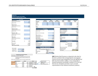 CFA	
  INSTITUTE	
  RESEARCH	
  CHALLENGE	
   	
   	
   	
   	
   	
   12/23/14	
  
	
  
	
  
	
  
	
  
	
  
	
  
	
  
	
  
	
  
	
  
	
  
	
  
	
  
	
  
	
  
	
  
	
  
	
  
	
  
	
  
	
  
	
  
	
  
	
  
	
  
	
  
	
  
	
  
	
  
	
  
	
  
	
  
	
  
	
  
	
  
!"#$%&'()$
*+,-./+0'12+"#-+'3%4/'%5'3#6,/#7
8,4$#7'9+#"':)0+0';+$+<=+"'>?&'@A?>
3%4/'%5';+=/ 3%<6#"#=7+'3%<6#),+4'B)7+2+"+0'C+/#
D+),%"'E+"<'1 F"+0,$/+0 G#"H+/ G#"H+/ ;+=/I G#"-,)#7 B)7+2+"+0
!"#$!#!$%&'()*(+,-%.,-,)*/ !012%%%%%%%%%%%%%%%%%%%%%%% 3%<6#)J K+2+"+0'C+/# L#7M+'%5';+=/ L#7M+'%5':NM,/J :NM,/J E#O'P#/+ C+/#
3)4/'/54%6,4/ 071!8 9:-;,< !71= !>?1@%%%%%%%%%%%%%%%%%%%%%% ">A!?%%%%%%%%%%%%%%%%%%%%%% AB7!A8 $"7008 !7$$
3CDE !7!1 @@?%%%%%%%%%%%%%%%%%%%%%%%%% !>A@$%%%%%%%%%%%%%%%%%%%%%% ?B7"08 $"7008 0711
D+),%"'E+"<'C F:'G5:) !7"1 ==1%%%%%%%%%%%%%%%%%%%%%%%%% 111%%%%%%%%%%%%%%%%%%%%%%%%% @A7"=8 $"7008 071A
!"#$!#!$%&'()*(+,-%.,-,)*/ $002%%%%%%%%%%%%%%%%%%%%%%%
3)4/'/54%6,4/ ?71!8 G+#) ?QA@
100,/,%)#7'D+),%" 3%4/'%5':NM,/J P+7+2+"+0'C+/#
!"#$!#!$%&'()*(+,-%.,-,)*/ !"#$!#!$%&'/;/''/G%DHI(4J K2%%%%%%%%%%%%%%%%%%%%%%%%%%%% L/,)%M)-/N/'/G%./4, !70"
3)4/'/54%6,4/ 3)4/'/54%6,4/ O',*:>%3)*%C/P4#DHI(4J !00708
O',*:>%3)*%Q,<%6,4/ $"708
DM=';+=/'R'S/.+" !"#$!#!$%9:RR:)%DHI(4J =$?%%%%%%%%%%%%%%%%%%%%%%%%% P+7+2+"+0'C+/# @QTA
!"#$!#!$%&'()*(+,-%.,-,)*/
3)4/'/54%6,4/ 6(5SKT'//%6,4/ !7AB8 *133
L,'S/4%6(5S%&'/R(IR "7@A8 C/P4 !7"A8
S/.+"';+=/ U/N/'/G%./4, "7@0 &'/;/''/G%DHI(4J 07008
!"#$!#!$%&'()*(+,-%.,-,)*/ !02%%%%%%%%%%%%%%%%%%%%%%%%% V(W/%&'/R(IR 07008 9:RR:)%DHI(4J ?7=B8
3)4/'/54%6,4/ 3%4/'%5'3%<<%)':NM,/J B70!8 *133 UQVWX
E%/#7';+=/ W?YZ''''''''''''''''''''''' 3#6,/#7'D/"M$/M"+
C/P4%8 A07008 B7$B8
9:54%:;%C/P4 $7==8 &'/;/''/G%DHI(4J%8 07008 !7AB8
Q,<%6,4/ $"7008 9:RR:)%DHI(4J%8 A07008 A71B8
15/+"'E#O'3%4/'%5';+=/ "7?B8 Q:4,-%DHI(4J%8 A07008 "7@0
070
"7?B8
6(5S%T'//%6,4/ 31FG'G%0+7 $"7008
A%X/,'%QK.:)G !7AB8 A0%G/P4>%A0%/HI(4J
M+G,4/G%,5%:; !"#"#!? 6T !"#$% #"$&%
$0%X/,'%QK.:)G $7008 U/N/'/G%./4, '"()
L6& #"*$% 3%4/'%5':NM,/J
V& )"))% B7$B8
T(),-%YZ99
6(5S%T'//%6,4/
L,'S/4%6(5S%&'/R(IR
U/N/'/G%./4,
V(W/%&'/R(IR
3%4/'%5':NM,/J'R'C+/.+7'B),2+"4,/J
6T%[%U/N/'/G%./4,%<%L6&%K%6T]%[%V&
*133'3%<6%)+)/4
9:54%:;%9:RR:)%DHI(4J
Z;4/'%Q,<%9:54%:;%C/P4
Z55IR/G%Q,<%6,4/
9,+(4,-%V4'I*4I'/
MRP.	
  Market	
  Risk	
  Premium,	
  as	
  depicted	
  in	
  the	
  chart	
  to	
  
the	
  left,	
  is	
  a	
  blend	
  of	
  the	
  average	
  Quarter	
  over	
  Quarter	
  
returns	
  of	
  Graco	
  (and	
  competitors)	
  over	
  the	
  S&P500	
  and	
  
DJIA.	
  Our	
  final	
  number,	
  5.89%,	
  is	
  very	
  comparable	
  to	
  
Aswath	
  Damodaran	
  and	
  KPMG’s	
  numbers	
  of	
  5.21%	
  and	
  
6%,	
  but	
  our	
  calculation	
  provides	
  a	
  more	
  accurate	
  
representation	
  of	
  the	
  industrial	
  machinery	
  industry.	
  
 