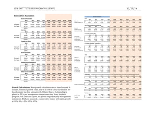 CFA	
  INSTITUTE	
  RESEARCH	
  CHALLENGE	
   	
   	
   	
   	
   	
   12/23/14	
  
	
  
	
  
	
  
	
  
	
  
!"#$%
&'(' &'(( &'(& &'() &'(*+ &'(,+ &'(-+ &'(.+ &'(/+
!"#$%&'(&) *++)&&&&&&&&&&&&&&&& ,-.)&&&&&&&&&&&&&&&& /01/2)&&&&&&&&&&&&& /0/1+)&&&&&&&&&&&&& /03/+)&&&&&&&&&&&&& /02/3)&&&&&&&&&&&&& /02*/)&&&&&&&&&&&&& /0+23)&&&&&&&&&&&&& /0+-*)&&&&&&&&&&&&&
456789&6:&!"#$%&'(&; 1<11; 31<23; /2<1-; -<1+; /1<11; ,<11; +<.1; +<.1; +<.1;
&'(' &'(( &'(& &'() &'(*+ &'(,+ &'(-+ &'(.+ &'(/+
=6%8&'(&) >21*?&&&&&&&&&&&&&&&&& >2@2?&&&&&&&&&&&&&&&&& >+32?&&&&&&&&&&&&&&&&& >+.-?&&&&&&&&&&&&&&&&& >.1.?&&&&&&&&&&&&&&&&& >.+@?&&&&&&&&&&&&&&&&& >.*1?&&&&&&&&&&&&&&&&& >.-@?&&&&&&&&&&&&&&&&& >@32?&&&&&&&&&&&&&&&&&
456789&;&6:&=6%8 1<11; /,<3@; /@<*/; ,<.2; -<--; ,<11; +<.1; +<.1; +<.1;
=6%8&"%&"&;&6:&!"#$% +/<31; +1<.1; +/<,1; +/<@1; +/<@1; +/<@1; +/<@1; +/<@1; +/<@1;
&'(' &'(( &'(& &'() &'(*+ &'(,+ &'(-+ &'(.+ &'(/+
456%%&A56:'8 +2,&&&&&&&&&&&&&&&&&& .22&&&&&&&&&&&&&&&&&& .,-&&&&&&&&&&&&&&&&&& @+.&&&&&&&&&&&&&&&&&& *1-&&&&&&&&&&&&&&&&&& *@@&&&&&&&&&&&&&&&&&& ,11&&&&&&&&&&&&&&&&&& ,2@&&&&&&&&&&&&&&&&&& ,*+&&&&&&&&&&&&&&&&&&
456789&6:&)&'(&; 1<11; 3/<*@; /1<@2; -<+1; /1<1/; ,<11; +<.1; +<.1; +<.1;
456%%&A56:'8&; .,<,1; .-<.1; .,<31; .,<+1; .,<+1; .,<+1; .,<+1; .,<+1; .,<+1;
B(C>D$C?&456789&6:&; 1; /<31; E3</,; 1<22; 1<1/; 1<11; 1<11; 1<11; 1<11;
&'(' &'(( &'(& &'() &'(*+ &'(,+ &'(-+ &'(.+ &'(/+
456%%&A56:'8 +1+&&&&&&&&&&&&&&&&&& .11&&&&&&&&&&&&&&&&&& ../&&&&&&&&&&&&&&&&&& @1*&&&&&&&&&&&&&&&&&& @@-&&&&&&&&&&&&&&&&&& *3@&&&&&&&&&&&&&&&&&& *@1&&&&&&&&&&&&&&&&&& *-@&&&&&&&&&&&&&&&&&& ,2+&&&&&&&&&&&&&&&&&&
456789&6:&)&'(&; 1<11; 32<-/; /1<1@; /1<23; /1</,; ,<+,; +<*.; +<*+; +<*2;
456%%&A56:'8&; .+<3.; ..<,*; .+<2*; ..<13; ..<//; ..<2.; ..<+,; ..<@/; ..<*2;
B(C>D$C?&456789&6:&; 1; 3<-,; E3<@,; /</,; 1</@; 1<++; 1<3+; 1<32; 1<33;
&'(' &'(( &'(& &'() &'(*+ &'(,+ &'(-+ &'(.+ &'(/+
!4FG&'(&) >3/2?&&&&&&&&&&&&&&&&& >32-?&&&&&&&&&&&&&&&&& >3@/?&&&&&&&&&&&&&&&&& >3*+?&&&&&&&&&&&&&&&&& >3-/?&&&&&&&&&&&&&&&&& >2/.?&&&&&&&&&&&&&&&&& >23-?&&&&&&&&&&&&&&&&& >2++?&&&&&&&&&&&&&&&&& >2.-?&&&&&&&&&&&&&&&&&
456789&'(&; 1; /3; -; .; @; ,; +; .; .;
G%&"&;&6:&=6%8 @-<2+; @.<-+; @/<@.; .-<*3; .*<@-; .*<@-; .*<@-; .*<@-; .*<@-;
G%&"&;&6:&!"#$% 3,<.*; 3@<*/; 3.<**; 3+<,.; 3+<11; 3+<11; 3+<11; 3+<11; 3+<11;
012
&'(' &'(( &'(& &'() &'(*+ &'(,+ &'(-+ &'(.+ &'(/+
HFD&'(&) >2,?&&&&&&&&&&&&&&&&&&& >+3?&&&&&&&&&&&&&&&&&&& >+-?&&&&&&&&&&&&&&&&&&& >./?&&&&&&&&&&&&&&&&&&& >.,?&&&&&&&&&&&&&&&&&&& >@3?&&&&&&&&&&&&&&&&&&& >@.?&&&&&&&&&&&&&&&&&&& >@,?&&&&&&&&&&&&&&&&&&& >*/?&&&&&&&&&&&&&&&&&&&
456789&'(&; 1<11; /1<3/; /*<*+; .</2; /3</@; ,<11; +<.1; +<.1; +<.1;
G%&"&;&6:&=6%8 /3<21; //<+@; //<.@; //<31; //<+3; //<+3; //<+3; //<+3; //<+3;
G%&"&;&6:&!"#$% .<1*; +<@+; +<,2; +<@@; +<*.; +<*.; +<*.; +<*.; +<*.;
2$34$56"7689 BIJ&K$$L'(M&89'%&:#"8&"8&>32?&N$C"O%$&P$L5$C'"8'6(&'%&6(#Q&L"'5$P&7'89&L56L$58Q0&"(P&B&9"R$&(68&L5$P'C8$P&:O589$5&$SL"(%'6(<
&'(' &'(( &'(& &'() &'(*+ &'(,+ &'(-+ &'(.+ &'(/+
>33?&&&&&&&&&&&&&&&&&&& >33?&&&&&&&&&&&&&&&&&&& >33?&&&&&&&&&&&&&&&&&&& >32?&&&&&&&&&&&&&&&&&&& >3+?&&&&&&&&&&&&&&&&&&& >3+?&&&&&&&&&&&&&&&&&&& >3+?&&&&&&&&&&&&&&&&&&& >3+?&&&&&&&&&&&&&&&&&&& >3+?&&&&&&&&&&&&&&&&&&&
:;8476<"7689 T9'%&9"%&"&#'88#$&J65$&J$"('(M&N$C"O%$&'8&C6O#P&'(C#OP$&L"8$(8%&65&689$5&'(8"(M'N#$%<&B&9"R$&:"C865$P&'(&%6J$&M56789<
&'(' &'(( &'(& &'() &'(*+ &'(,+ &'(-+ &'(.+ &'(/+
>/3?&&&&&&&&&&&&&&&&&&& >//?&&&&&&&&&&&&&&&&&&& >/*?&&&&&&&&&&&&&&&&&&& >/+?&&&&&&&&&&&&&&&&&&& >/@?&&&&&&&&&&&&&&&&&&& >/@?&&&&&&&&&&&&&&&&&&& >/@?&&&&&&&&&&&&&&&&&&& >/@?&&&&&&&&&&&&&&&&&&& >/@?&&&&&&&&&&&&&&&&&&&
456789&6:&GJ658'U"8'6( 1<11; E*<@2; ./<-2; E/.<-+; /+<-+; 1<11; 1<11; 1<11; 1<11;
+=>? T9'%&'%&89$&:'("#&VWBT&#'(K$P&7'89&"##&89$&!"#$%&"(P&VSL$(%$%&"N6R$
&'(' &'(( &'(& &'() &'(*+ &'(,+ &'(-+ &'(.+ &'(/+
/.2&&&&&&&&&&&&&&&&&& 331&&&&&&&&&&&&&&&&&& 3+/&&&&&&&&&&&&&&&&&& 3,3&&&&&&&&&&&&&&&&&& 231&&&&&&&&&&&&&&&&&& 2+-&&&&&&&&&&&&&&&&&& 2@@&&&&&&&&&&&&&&&&&& 2,.&&&&&&&&&&&&&&&&&& +1+&&&&&&&&&&&&&&&&&&
?"@A+@3$9%$
&'(' &'(( &'(& &'() &'(*+ &'(,+ &'(-+ &'(.+ &'(/+
)&X"#O$&6:&T"S >+@?&&&&&&&&&&&&&&&&&&& >@*?&&&&&&&&&&&&&&&&&&& >@,?&&&&&&&&&&&&&&&&&&& >*,?&&&&&&&&&&&&&&&&&&& >-2?&&&&&&&&&&&&&&&&&&& >//3?&&&&&&&&&&&&&&&&& >/31?&&&&&&&&&&&&&&&&& >/3*?&&&&&&&&&&&&&&&&& >/2+?&&&&&&&&&&&&&&&&&
T"S&H"8$ 3-<,.; 21<*/; 3,<22; 3*<@,; 3-<11; 23<11; 23<11; 23<11; 23<11;
B48C7DAE"#5F#"7689%
E8%7A8GA!"#$%AE"#5F#"7689%A+@5#FH69IA21:
B48%%AJ48G67A+@5#FH69IA21:
!B1:A
B48%%AJ48G67A"9HAK"4I69ALAM8##8C69IA>N!
Growth	
  Calculations.	
  Most	
  growth	
  calculations	
  were	
  based	
  around	
  %	
  
of	
  sales,	
  historical	
  growth	
  rates,	
  and	
  %	
  of	
  cost	
  of	
  sales.	
  Our	
  models	
  are	
  
based	
  around	
  top-­‐line	
  sales	
  growth.	
  Diluted	
  Shares	
  Outstanding	
  is	
  
placed	
  at	
  59.9,	
  per	
  management	
  commitment	
  to	
  a	
  share	
  buyback	
  
program.	
  Tax	
  rates	
  and	
  cap-­‐ex	
  are	
  placed	
  on	
  guidance	
  by	
  management	
  
statements.	
  We	
  have	
  assumed	
  a	
  conservative	
  stance	
  with	
  sales	
  growth	
  
at	
  10%,	
  8%,	
  4.5%,	
  4.5%,	
  4.5%.	
  
 