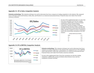 CFA	
  INSTITUTE	
  RESEARCH	
  CHALLENGE	
   	
   	
   	
   	
   	
   12/23/14	
  
	
  
	
  
Appendix	
  13.	
  	
  EV	
  to	
  Sales,	
  Competitor	
  Analysis	
  
	
  
Valuation	
  methodology.	
  This	
  valuation	
  technique	
  was	
  used	
  to	
  determine	
  how	
  Graco	
  compares	
  to	
  trading	
  competitors	
  in	
  the	
  industry.	
  We	
  compared	
  
Graco’s	
  EV/Sales	
  values	
  with	
  Nordson,	
  Colfax,	
  Idex,	
  and	
  FlowServe	
  on	
  a	
  historical	
  and	
  projected	
  basis.	
  Projected	
  values	
  were	
  taken	
  from	
  FactSet	
  
consensus	
  estimates.	
  
	
  
As	
  seen	
  in	
  the	
  supplemental	
  chart,	
  it	
  is	
  clear	
  that	
  
Graco	
  has	
  a	
  premium	
  over	
  the	
  four	
  trading	
  
competitors.	
  Additionally,	
  strong	
  correlation	
  
exists	
  between	
  Graco	
  and	
  the	
  trading	
  
competitors,	
  with	
  the	
  strongest	
  correlation	
  
existing	
  between	
  Nordson,	
  Colfax,	
  and	
  Idex.	
  We	
  
used	
  this	
  correlation	
  to	
  determine	
  that	
  Nordson,	
  
Colfax,	
  and	
  Idex	
  would	
  be	
  our	
  three	
  competitors	
  
used	
  in	
  the	
  Levered	
  Beta	
  calculation	
  of	
  our	
  DCF	
  
analysis.	
  
	
  
	
  
	
  
	
  
	
  
	
  
	
  
	
  
Appendix	
  14.	
  EV	
  to	
  EBITDA,	
  Competitor	
  Analysis	
  
	
  
Valuation	
  methodology.	
  This	
  valuation	
  technique	
  was	
  used	
  to	
  determine	
  how	
  Graco	
  
compares	
  to	
  trading	
  competitors	
  in	
  the	
  industry.	
  We	
  compared	
  Graco’s	
  EV	
  to	
  EBITDA	
  
values	
  with	
  Nordson,	
  Colfax,	
  Idex,	
  and	
  FlowServe	
  on	
  a	
  historical	
  and	
  projected	
  basis.	
  
Projected	
  Values	
  were	
  taken	
  from	
  FactSet	
  consensus	
  estimates.	
  	
  
	
  
As	
  seen	
  in	
  the	
  supplemental	
  chart,	
  Graco	
  has	
  a	
  premium	
  over	
  the	
  four	
  trading	
  
competitors.	
  Additionally,	
  strong	
  correlation	
  exists	
  between	
  Graco	
  and	
  two	
  
competitors,	
  Nordson	
  and	
  Idex.	
  	
  
	
  
	
  
	
  
	
  
	
  
	
  -­‐	
  	
  	
  	
  
	
  0.50	
  	
  
	
  1.00	
  	
  
	
  1.50	
  	
  
	
  2.00	
  	
  
	
  2.50	
  	
  
	
  3.00	
  	
  
	
  3.50	
  	
  
	
  4.00	
  	
  
	
  4.50	
  	
  
	
  5.00	
  	
  
EV/Sales	
  
GGG	
  
NDSN	
  
CFX	
  
IEX	
  
FLS	
  
	
  -­‐	
  	
  	
  	
  
	
  5.00	
  	
  
	
  10.00	
  	
  
	
  15.00	
  	
  
	
  20.00	
  	
  
2004	
  
2005	
  
2006	
  
2007	
  
2008	
  
2009	
  
2010	
  
2011	
  
2012	
  
2013	
  
2014E	
  
2015E	
  
EV	
  to	
  EBITDA	
  
GGG	
  
NDSN	
  
CFX	
  
IEX	
  
FLS	
  
 