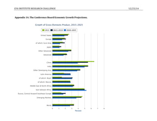 CFA	
  INSTITUTE	
  RESEARCH	
  CHALLENGE	
   	
   	
   	
   	
   	
   12/23/14	
  
	
  
	
  
	
  Appendix	
  14.	
  The	
  Conference	
  Board	
  Economic	
  Growth	
  Projections.	
  
	
  
	
  
	
  
	
  
	
  
	
  
	
  
	
  
	
  
	
  
	
  
	
  
	
  
	
  
	
  
	
  
	
  
	
  
	
  
	
  
	
  
	
  
	
  
	
  
	
  
	
  
	
  
	
  
	
  
	
  
	
  
	
  
	
  
 