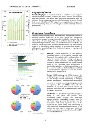 CFA INSTITUTE RESEARCH CHALLENGE 12/21/14
6
53%25%
22%
54%26%
20%
54%26%
20%
53%27%
20%
Geographic Sales
Blue: Americas
Red: EMEA
Green: Asia-Pacific
2012 2013
2014E 2015E
Employee Efficiency
Sales Per Employee. An important analysis to keep tabs on, we compared
Graco’s employee/sales ratio for a nine year period, tracking efficiency pre-
and post-recession. The results were extremely conservative, with the
company clearly not gaining any material efficiencies or synergies through
their employee head-count. This supports our analysis that the company has
reached a maturity stage and will struggle to continue its high historical
growth rates.
Geographic Breakdown
Graco has diversified its presence in many regions, which proves effective in
avoiding economic downturns in any one country. Per management
comment, the company employs local and regional sales personnel that live
where they sell, promoting efficiency. In northern Africa, the market is
served by salespeople from France and in certain areas of Saudi Arabia, the
company serves the market with salespeople from the UK, both common
practices in the industry. As the company is currently in the process of
adding on-the-ground salespeople in the denoted regions, we expect growth
from these markets.
Americas. Graco’s production in the Americas
comprises roughly 55% of overall company sales.
Two-thirds of overall sales. Sales production from this
region is largely tied to housing, and general
economic health indicators. Growth opportunity
exists with potential expansion into South America,
noted by the company’s recent commitment to
boosting the sales force on the continent. However, as
the developed market in the United States is difficult
to foster significant expansion, we see this number
staying flat for the near-term.
Europe, Middle East, Africa. EMEA comprises the
next largest segment for Graco’s sales, at roughly 25%
of sales. Europe presents opportunity in emerging
markets, while Graco’s presence in the Middle East
and Africa is minimal, presenting strong opportunity
for expansion. We see EMEA’s share of sales
increasing in FY2014 and FY2015 backed by
expansion opportunity and increased volume from the
Alco-Valves acquisition.
Asia-Pacific. The Asia-Pacific segment is comprised
mainly of China, Japan, and Australia, with
surrounding islands included. This geographic
segment comprises roughly 20% of Graco’s sales. The
Asia-Pacific region presents the greatest room for
development and future expansion. Much of the
success of this region stems from productivity in
China, and given the macroeconomic outlook in the
country, we have taken a conservative stance on
growth of sales from this region, keeping sales at 20%
for FY2014 and FY2015.Source: Company
Data, Team Estimates
Source: The Conference
Board
 