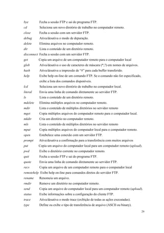 bye        Fecha a sessão FTP e sai do programa FTP.
cd         Seleciona um novo diretório de trabalho no computador remoto.
close      Fecha a sessão com um servidor FTP.
debug      Ativa/desativa o modo de depuração.
delete     Elimina arquivos no computador remoto.
dir        Lista o conteúdo de um diretório remoto.
disconnect Fecha a sessão com um servidor FTP.
get       Copia um arquivo de um computador remoto para o computador local
glob       Ativa/desativa o uso de caracteres de máscara (*,?) em nomes de arquivos.
hash       Ativa/desativa a impressão de “#” para cada buffer transferido.
help       Exibe help on-line de um comando FTP. Se o comando não for especificado,
           exibe a lista dos comandos disponíveis.
lcd        Seleciona um novo diretório de trabalho no computador local.
literal    Envia uma linha de comando diretamente ao servidor FTP.
ls         Lista o conteúdo de um diretório remoto.
mdelete    Elimina múltiplos arquivos no computador remoto.
mdir       Lista o conteúdo de múltiplos diretórios no servidor remoto
mget       Copia múltiplos arquivos do computador remoto para o computador local.
mkdir      Cria um diretório no computador remoto.
mls        Lista o conteúdo de múltiplos diretórios no servidor remoto
mput       Copia múltiplos arquivos do computador local para o computador remoto.
open       Estebelece uma conexão com um servidor FTP.
prompt     Ativa/desativa a confirmação para a transferência com muitos arquivos
put       Copia um arquivo do computador local para um computador remoto (upload).
pwd        Exibe o diretório corrente no computador remoto.
quit       Fecha a sessão FTP e sai do programa FTP.
quote      Envia uma linha de comando diretamente ao servidor FTP.
recv       Copia um arquivo de um computador remoto para o computador local
remotehelp Exibe help on-line para comandos diretos do servidor FTP.
rename     Renomeia um arquivo.
rmdir      Remove um diretório no computador remoto.
send       Copia um arquivo do computador local para um computador remoto (upload).
status     Exibe informações sobre a configuração do cliente FTP.
trace      Ativa/desativa o modo trace (exibição de todas as ações executadas).
type       Define ou exibe o tipo de transferência de arquivo (ASCII ou binary).
                                                                                       29
 