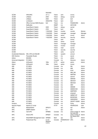 500/2500
3COM                   HiPerARC                      v4.1.x      Telnet    adm        (none)
3COM                   LANplex                       2500        Telnet    debug      synnet
3COM                   LANplex                       2500        Telnet    tech       tech
3COM                   LinkSwitch                    2000/2700   Telnet    tech       tech
3COM                   Office Connect ISDN Routers   5x0         Telnet    n/a        PASSWORD        Admin
3COM                   NetBuilder                                SNMP      n/a        ANYCOM
3COM                   SuperStack II Switch          2200        Telnet    debug      synnet
3COM                   SuperStack II Switch          2700        Telnet    tech       tech
3COM                   SuperStack II Switch          1100/3300   Telnet    monitor    monitor         Monitor
3COM                   SuperStack II Switch          1100/3300   Telnet    manager    manager         Manager
3COM                   SuperStack II Switch          1100/3300   Telnet    admin      (none)          Admin
3COM                   SuperStack II Switch          1100/3300   Telnet    security   security        Admin
3COM                                                             Telnet    adm        (none)
3COM                                                             Telnet    admin      synnet
3COM                                                             Telnet    manager    manager
3COM                                                             Telnet    monitor    monitor
3COM                                                             Telnet    read       synnet
3COM                                                             Telnet    security   security
3COM                                                             Telnet    write      synnet
Accelerated Networks   DSL CPE and DSLAM                         Telnet    sysadm     anicust
ADC Kentrox            Pacesetter Router                         Telnet    n/a        secret
Adtran                 MX2800                                    Telnet    n/a        adtran
Advanced Integration   PC BIOS                                   Console   n/a        Advance         Admin
Alteon                 ACEswitch                     180e        HTTP      admin      admin           Admin
Alteon                 ACEswitch                     180e        Telnet    admin      (none)
AMI                    PC BIOS                                   Console   n/a        AM              Admin
AMI                    PC BIOS                                   Console   n/a        AMI             Admin
AMI                    PC BIOS                                   Console   n/a        A.M.I           Admin
AMI                    PC BIOS                                   Console   n/a        AMI_SW          Admin
AMI                    PC BIOS                                   Console   n/a        AMI?SW          Admin
AMI                    PC BIOS                                   Console   n/a        aammii          Admin
AMI                    PC BIOS                                   Console   n/a        AMI!SW          Admin
AMI                    PC BIOS                                   Console   n/a        AMI.KEY         Admin
AMI                    PC BIOS                                   Console   n/a        AMI.KEZ         Admin
AMI                    PC BIOS                                   Console   n/a        AMI~            Admin
AMI                    PC BIOS                                   Console   n/a        AMIAMI          Admin
AMI                    PC BIOS                                   Console   n/a        AMIDECOD        Admin
AMI                    PC BIOS                                   Console   n/a        AMIPSWD         Admin
AMI                    PC BIOS                                   Console   n/a        amipswd         Admin
AMI                    PC BIOS                                   Console   n/a        AMISETUP        Admin
AMI                    PC BIOS                                   Console   n/a        BIOSPASS        Admin
AMI                    PC BIOS                                   Console   n/a        CMOSPWD         Admin
AMI                    PC BIOS                                   Console   n/a        HEWITT RAND     Admin
Amptron                PC BIOS                                   Console   n/a        Polrty          Admin
Apache Project         Apache "jj" script                        HTTP      n/a        SDGROCKS        User
APC                    MasterSwitch                  AP9210                apc        apc             Admin
APC                    SNMP Adapter                  2.x                   apc        apc
APC                    Call-UPS                      AP9608      Console   n/a        serial number of Admin
                                                                                      the Call-UPS
APC                    Share-UPS                     AP9207      Console   n/a        serial number of Admin
                                                                                      the Share-UPS
APC                    Web/SNMP Management Card      AP9606      Multi     apc        apc              Admin
APC                    Powerchute Plus               4.x for     Console   POWERCHUT APC              Admin
                                                     Netware               E
                                                     3.x/4.x

                                                                                                             65
 