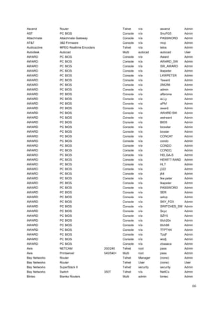 Ascend         Router                              Telnet    n/a        ascend        Admin
AST            PC BIOS                             Console   n/a        SnuFG5        Admin
Attachmate     Attachmate Gateway                  Console   n/a        PASSWORD      Admin
AT&T           3B2 Firmware                        Console   n/a        mcp           Admin
Audioactive    MPEG Realtime Encoders              Telnet    n/a        telos         Admin
Autodesk       Autocad                             Multi     autocad    autocad       User
AWARD          PC BIOS                             Console   n/a        Award         Admin
AWARD          PC BIOS                             Console   n/a        AWARD_SW      Admin
AWARD          PC BIOS                             Console   n/a        SW_AWARD      Admin
AWARD          PC BIOS                             Console   n/a        lkwpeter      Admin
AWARD          PC BIOS                             Console   n/a        LKWPETER      Admin
AWARD          PC BIOS                             Console   n/a        ?award        Admin
AWARD          PC BIOS                             Console   n/a        256256        Admin
AWARD          PC BIOS                             Console   n/a        admin         Admin
AWARD          PC BIOS                             Console   n/a        alfarome      Admin
AWARD          PC BIOS                             Console   n/a        aLLy          Admin
AWARD          PC BIOS                             Console   n/a        aPAf          Admin
AWARD          PC BIOS                             Console   n/a        award         Admin
AWARD          PC BIOS                             Console   n/a        AWARD SW      Admin
AWARD          PC BIOS                             Console   n/a        awkward       Admin
AWARD          PC BIOS                             Console   n/a        BIOS          Admin
AWARD          PC BIOS                             Console   n/a        biosstar      Admin
AWARD          PC BIOS                             Console   n/a        biostar       Admin
AWARD          PC BIOS                             Console   n/a        CONCAT        Admin
AWARD          PC BIOS                             Console   n/a        condo         Admin
AWARD          PC BIOS                             Console   n/a        CONDO         Admin
AWARD          PC BIOS                             Console   n/a        CONDO,        Admin
AWARD          PC BIOS                             Console   n/a        HELGA-S       Admin
AWARD          PC BIOS                             Console   n/a        HEWITT RAND   Admin
AWARD          PC BIOS                             Console   n/a        HLT           Admin
AWARD          PC BIOS                             Console   n/a        j322          Admin
AWARD          PC BIOS                             Console   n/a        j64           Admin
AWARD          PC BIOS                             Console   n/a        lkw peter     Admin
AWARD          PC BIOS                             Console   n/a        lkwpeter      Admin
AWARD          PC BIOS                             Console   n/a        PASSWORD      Admin
AWARD          PC BIOS                             Console   n/a        SER           Admin
AWARD          PC BIOS                             Console   n/a        setup         Admin
AWARD          PC BIOS                             Console   n/a        SKY_FOX       Admin
AWARD          PC BIOS                             Console   n/a        SWITCHES_SW Admin
AWARD          PC BIOS                             Console   n/a        Sxyz          Admin
AWARD          PC BIOS                             Console   n/a        SZYX          Admin
AWARD          PC BIOS                             Console   n/a        t0ch20x       Admin
AWARD          PC BIOS                             Console   n/a        t0ch88        Admin
AWARD          PC BIOS                             Console   n/a        TTPTHA        Admin
AWARD          PC BIOS                             Console   n/a        TzqF          Admin
AWARD          PC BIOS                             Console   n/a        wodj          Admin
AWARD          PC BIOS                             Console   n/a        zbaaaca       Admin
Axis           NETCAM                   200/240    Telnet    root       pass          Admin
Axis           Printserver              540/540+   Multi     root       pass          Admin
Bay Networks   Router                              Telnet    Manager    (none)        Admin
Bay Networks   Router                              Telnet    User       (none)        User
Bay Networks   SuperStack II                       Telnet    security   security      Admin
Bay Networks   Switch                   350T       Telnet    n/a        NetICs        Admin
Bintec         Bianka Routers                      Multi     admin      bintec        Admin


                                                                                             66
 