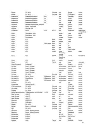 Biostar              PC BIOS                                      Console   n/a             Biostar         Admin
Biostar              PC BIOS                                      Console   n/a             Q54arwms        Admin
Breezecom            Breezecom Adapters             4.4.x                   n/a             Helpdesk        Admin
Breezecom            Breezecom Adapters             4.x                     n/a             Super           Admin
Breezecom            Breezecom Adapters             3.x                     n/a             Master          Admin
Breezecom            Breezecom Adapters             2.x                     n/a             laflaf          Admin
Cabletron            Netgear modem/router and SSR                           netman          (none)          Admin
Cabletron            routers & switches                                     (none)          (none)
Cayman               Cayman DSL                                             n/a             (none)          Admin
CGI World            Poll It                        v2.0          HTTP      n/a             protection      User/Admin
                                                                                                            over package
Cisco                CiscoWorks 2000                                        admin           cisco           Admin
Cisco                CiscoWorks 2000                                        guest           (none)          User
Cisco                ConfigMaker                                            cmaker          cmaker          Admin
Cisco                IOS                                          Multi     cisco           cisco
Cisco                IOS                                          Multi     enable          cisco
Cisco                IOS                            2600 series   Multi     n/a             c
Cisco                IOS                                          Multi     n/a             cc
Cisco                IOS                                          Multi     n/a             cisco
Cisco                IOS                                          Multi     n/a             Cisco router
Cisco                IOS                                          SNMP      public          secret          Read
                                                                            ReadOnly
                                                                            access
Cisco                IOS                                          SNMP      private         secret          Read/Write
                                                                            ReadWrite
                                                                            access
Cisco                IOS                                          Multi     ripeop          (no pw)
Cisco                PIX                                          Telnet    n/a             cisco           UID = pix
Cisco-Arrowpoint     Arrowpoint                                             admin           system          Admin
Compaq               Insight Manager                                        administrator   administrator   Admin
Compaq               Insight Manager                                        anonymous       (none)          User
Compaq               Insight Manager                                        operator        operator
Compaq               Insight Manager                                        user            public          User
Compaq               PC BIOS                                      Console   n/a             Compaq          Admin
Compualynx           Cproxy Server                  All Versions Multi      administrator   asecret         Admin
Compualynx           Cmail Server                   All Versions Multi      administrator   asecret         Admin
Compualynx           SCM                            All Versions Multi      administrator   asecret         Admin
Concord              PC BIOS                                                n/a             last            Admin
Crystalview          OutsideView 32                                                         Crystal         Admin
CTX International    PC BIOS                                      Console   n/a             CTX_123         Admin
CyberMax             PC BIOS                                      Console   n/a             Congress        Admin
Daewoo               PC BIOS                                      Console   n/a             Daewuu          Admin
Dallas Semiconductors TINI embedded JAVA Module     <= 1.0        Telnet    root            tini            Admin
Data General         AOS/VS                                       Multi     operator        operator        Admin
Data General         AOS/VS                                       Multi     op              op              Admin
Data General         AOS/VS                                       Multi     op              operator        Admin
Datacom              BSASX/101                                              n/a             letmein         Admin
Datacom              NSBrowse                                     Multi     sysadm          sysadm          Admin
Daytek               PC BIOS                                      Console   n/a             Daytec          Admin
Debian               Linux LILO Default             2.2           Console   n/a             tatercounter2000 Admin
Dell                 PC BIOS                                      Console   n/a             Dell            Admin
Develcon             Orbitor Default Console                                n/a             BRIDGE          Admin
Develcon             Orbitor Default Console                                n/a             password        Admin
Dictaphone           ProLog                                                 NETOP           (none)
Dictaphone           ProLog                                                 NETWORK         NETWORK
Dictaphone           ProLog                                                 PBX             PBX
Digicorp             Viper                                        Telnet    n/a             BRIDGE          Admin
                                                                                                                   67
 