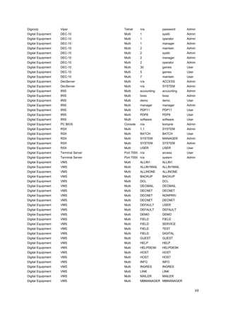 Digicorp            Viper             Telnet    n/a          password     Admin
Digital Equipment   DEC-10            Multi     1            syslib       Admin
Digital Equipment   DEC-10            Multi     1            operator     Admin
Digital Equipment   DEC-10            Multi     1            manager      Admin
Digital Equipment   DEC-10            Multi     2            maintain     Admin
Digital Equipment   DEC-10            Multi     2            syslib       Admin
Digital Equipment   DEC-10            Multi     2            manager      Admin
Digital Equipment   DEC-10            Multi     2            operator     Admin
Digital Equipment   DEC-10            Multi     30           games        User
Digital Equipment   DEC-10            Multi     5            games        User
Digital Equipment   DEC-10            Multi     7            maintain     User
Digital Equipment   DecServer         Multi     n/a          ACCESS       Admin
Digital Equipment   DecServer         Multi     n/a          SYSTEM       Admin
Digital Equipment   IRIS              Multi     accounting   accounting   Admin
Digital Equipment   IRIS              Multi     boss         boss         Admin
Digital Equipment   IRIS              Multi     demo         demo         User
Digital Equipment   IRIS              Multi     manager      manager      Admin
Digital Equipment   IRIS              Multi     PDP11        PDP11        User
Digital Equipment   IRIS              Multi     PDP8         PDP8         User
Digital Equipment   IRIS              Multi     software     software     User
Digital Equipment   PC BIOS           Console   n/a          komprie      Admin
Digital Equipment   RSX               Multi     1,1          SYSTEM       Admin
Digital Equipment   RSX               Multi     BATCH        BATCH        User
Digital Equipment   RSX               Multi     SYSTEM       MANAGER      Admin
Digital Equipment   RSX               Multi     SYSTEM       SYSTEM       Admin
Digital Equipment   RSX               Multi     USER         USER         User
Digital Equipment   Terminal Server   Port 7000 n/a          access       User
Digital Equipment   Terminal Server   Port 7000 n/a          system       Admin
Digital Equipment   VMS               Multi     ALLIN1       ALLIN1
Digital Equipment   VMS               Multi     ALLIN1MAIL   ALLIN1MAIL
Digital Equipment   VMS               Multi     ALLINONE     ALLINONE
Digital Equipment   VMS               Multi     BACKUP       BACKUP
Digital Equipment   VMS               Multi     DCL          DCL
Digital Equipment   VMS               Multi     DECMAIL      DECMAIL
Digital Equipment   VMS               Multi     DECNET       DECNET
Digital Equipment   VMS               Multi     DECNET       NONPRIV
Digital Equipment   VMS               Multi     DECNET       DECNET
Digital Equipment   VMS               Multi     DEFAULT      USER
Digital Equipment   VMS               Multi     DEFAULT      DEFAULT
Digital Equipment   VMS               Multi     DEMO         DEMO
Digital Equipment   VMS               Multi     FIELD        FIELD
Digital Equipment   VMS               Multi     FIELD        SERVICE
Digital Equipment   VMS               Multi     FIELD        TEST
Digital Equipment   VMS               Multi     FIELD        DIGITAL
Digital Equipment   VMS               Multi     GUEST        GUEST
Digital Equipment   VMS               Multi     HELP         HELP
Digital Equipment   VMS               Multi     HELPDESK     HELPDESK
Digital Equipment   VMS               Multi     HOST         HOST
Digital Equipment   VMS               Multi     HOST         HOST
Digital Equipment   VMS               Multi     INFO         INFO
Digital Equipment   VMS               Multi     INGRES       INGRES
Digital Equipment   VMS               Multi     LINK         LINK
Digital Equipment   VMS               Multi     MAILER       MAILER
Digital Equipment   VMS               Multi     MBMANAGER MBMANAGER


                                                                                 68
 