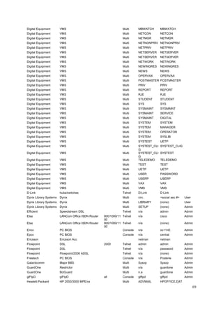 Digital Equipment       VMS                                    Multi      MBWATCH     MBWATCH
Digital Equipment       VMS                                    Multi      NETCON      NETCON
Digital Equipment       VMS                                    Multi      NETMGR      NETMGR
Digital Equipment       VMS                                    Multi      NETNONPRIV NETNONPRIV
Digital Equipment       VMS                                    Multi      NETPRIV     NETPRIV
Digital Equipment       VMS                                    Multi      NETSERVER   NETSERVER
Digital Equipment       VMS                                    Multi      NETSERVER   NETSERVER
Digital Equipment       VMS                                    Multi      NETWORK     NETWORK
Digital Equipment       VMS                                    Multi      NEWINGRES   NEWINGRES
Digital Equipment       VMS                                    Multi      NEWS        NEWS
Digital Equipment       VMS                                    Multi      OPERVAX     OPERVAX
Digital Equipment       VMS                                    Multi      POSTMASTER POSTMASTER
Digital Equipment       VMS                                    Multi      PRIV        PRIV
Digital Equipment       VMS                                    Multi      REPORT      REPORT
Digital Equipment       VMS                                    Multi      RJE         RJE
Digital Equipment       VMS                                    Multi      STUDENT     STUDENT
Digital Equipment       VMS                                    Multi      SYS         SYS
Digital Equipment       VMS                                    Multi      SYSMAINT    SYSMAINT
Digital Equipment       VMS                                    Multi      SYSMAINT    SERVICE
Digital Equipment       VMS                                    Multi      SYSMAINT    DIGITAL
Digital Equipment       VMS                                    Multi      SYSTEM      SYSTEM
Digital Equipment       VMS                                    Multi      SYSTEM      MANAGER
Digital Equipment       VMS                                    Multi      SYSTEM      OPERATOR
Digital Equipment       VMS                                    Multi      SYSTEM      SYSLIB
Digital Equipment       VMS                                    Multi      SYSTEST     UETP
Digital Equipment       VMS                                    Multi      SYSTEST_CLI SYSTEST_CLIG
                                                                          G
Digital Equipment       VMS                                    Multi      SYSTEST_CLI SYSTEST
                                                                          G
Digital Equipment       VMS                                    Multi      TELEDEMO    TELEDEMO
Digital Equipment       VMS                                    Multi      TEST        TEST
Digital Equipment       VMS                                    Multi      UETP        UETP
Digital Equipment       VMS                                    Multi      USER        PASSWORD
Digital Equipment       VMS                                    Multi      USERP       USERP
Digital Equipment       VMS                                    Multi      VAX         VAX
Digital Equipment       VMS                                    Multi      VMS         VMS
D-Link                  hubs/switches                          Telnet     D-Link      D-Link
Dynix Library Systems   Dynix                                  Multi      circ        <social sec #>   User
Dynix Library Systems   Dynix                                  Multi      LIBRARY     (none)           User
Dynix Library Systems   Dynix                                  Multi      SETUP       (none)           Admin
Efficient               Speedstream DSL                        Telnet     n/a         admin            Admin
Elsa                    LANCom Office ISDN Router   800/1000/11 Telnet    n/a         cisco            Admin
                                                    00
Elsa                    LANCom Office ISDN Router   800/1000/11 Telnet    n/a         (none)           Admin
                                                    00
Enox                    PC BIOS                                 Console   n/a         xo11nE           Admin
Epox                    PC BIOS                                Console    n/a         central          Admin
Ericsson                Ericsson Acc                                      netman      netman
Flowpoint               DSL                         2000       Telnet     admin       admin            Admin
Flowpoint               DSL                                    Telnet     n/a         password         Admin
Flowpoint               Flowpoint/2000 ADSL                    Telnet     n/a         (none)           Admin
Freetech                PC BIOS                                Console    n/a         Posterie         Admin
Galacticomm             Major BBS                              Multi      Sysop       Sysop            Admin
GuardOne                Restrictor                             Multi      n/a         guardone         Admin
GuardOne                BizGuard                               Multi      n.a         guardone         Admin
glFtpD                  glFtpD                      all        Console    glftpd      glftpd           Admin
Hewlett-Packard         HP 2000/3000 MPE/xx                    Multi      ADVMAIL     HPOFFICE,DAT
                                                                                                              69
 