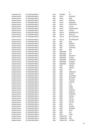 A
Hewlett-Packard   HP 2000/3000 MPE/xx   Multi   ADVMAIL    HP
Hewlett-Packard   HP 2000/3000 MPE/xx   Multi   FIELD      SUPPORT
Hewlett-Packard   HP 2000/3000 MPE/xx   Multi   FIELD      MGR
Hewlett-Packard   HP 2000/3000 MPE/xx   Multi   FIELD      SERVICE
Hewlett-Packard   HP 2000/3000 MPE/xx   Multi   FIELD      MANAGER
Hewlett-Packard   HP 2000/3000 MPE/xx   Multi   FIELD      HPP187,SYS
Hewlett-Packard   HP 2000/3000 MPE/xx   Multi   FIELD      LOTUS
Hewlett-Packard   HP 2000/3000 MPE/xx   Multi   FIELD      HPWORD,PUB
Hewlett-Packard   HP 2000/3000 MPE/xx   Multi   FIELD      HPONLY
Hewlett-Packard   HP 2000/3000 MPE/xx   Multi   HELLO      MANAGER.SYS
Hewlett-Packard   HP 2000/3000 MPE/xx   Multi   HELLO      MGR.SYS
Hewlett-Packard   HP 2000/3000 MPE/xx   Multi   HELLO      FIELD.SUPPOR
                                                           T
Hewlett-Packard   HP 2000/3000 MPE/xx   Multi   HELLO      OP.OPERATOR
Hewlett-Packard   HP 2000/3000 MPE/xx   Multi   MAIL       MAIL
Hewlett-Packard   HP 2000/3000 MPE/xx   Multi   MAIL       REMOTE
Hewlett-Packard   HP 2000/3000 MPE/xx   Multi   MAIL       TELESUP
Hewlett-Packard   HP 2000/3000 MPE/xx   Multi   MAIL       HPOFFICE
Hewlett-Packard   HP 2000/3000 MPE/xx   Multi   MAIL       MPE
Hewlett-Packard   HP 2000/3000 MPE/xx   Multi   MANAGER    TCH
Hewlett-Packard   HP 2000/3000 MPE/xx   Multi   MANAGER    SYS
Hewlett-Packard   HP 2000/3000 MPE/xx   Multi   MANAGER    SECURITY
Hewlett-Packard   HP 2000/3000 MPE/xx   Multi   MANAGER    ITF3000
Hewlett-Packard   HP 2000/3000 MPE/xx   Multi   MANAGER    HPOFFICE
Hewlett-Packard   HP 2000/3000 MPE/xx   Multi   MANAGER    COGNOS
Hewlett-Packard   HP 2000/3000 MPE/xx   Multi   MANAGER    TELESUP
Hewlett-Packard   HP 2000/3000 MPE/xx   Multi   MGE        VESOFT
Hewlett-Packard   HP 2000/3000 MPE/xx   Multi   MGE        VESOFT
Hewlett-Packard   HP 2000/3000 MPE/xx   Multi   MGR        SYS
Hewlett-Packard   HP 2000/3000 MPE/xx   Multi   MGR        CAROLIAN
Hewlett-Packard   HP 2000/3000 MPE/xx   Multi   MGR        VESOFT
Hewlett-Packard   HP 2000/3000 MPE/xx   Multi   MGR        XLSERVER
Hewlett-Packard   HP 2000/3000 MPE/xx   Multi   MGR        SECURITY
Hewlett-Packard   HP 2000/3000 MPE/xx   Multi   MGR        TELESUP
Hewlett-Packard   HP 2000/3000 MPE/xx   Multi   MGR        HPDESK
Hewlett-Packard   HP 2000/3000 MPE/xx   Multi   MGR        CCC
Hewlett-Packard   HP 2000/3000 MPE/xx   Multi   MGR        CNAS
Hewlett-Packard   HP 2000/3000 MPE/xx   Multi   MGR        WORD
Hewlett-Packard   HP 2000/3000 MPE/xx   Multi   MGR        COGNOS
Hewlett-Packard   HP 2000/3000 MPE/xx   Multi   MGR        ROBELLE
Hewlett-Packard   HP 2000/3000 MPE/xx   Multi   MGR        HPOFFICE
Hewlett-Packard   HP 2000/3000 MPE/xx   Multi   MGR        HPONLY
Hewlett-Packard   HP 2000/3000 MPE/xx   Multi   MGR        HPP187
Hewlett-Packard   HP 2000/3000 MPE/xx   Multi   MGR        HPP189
Hewlett-Packard   HP 2000/3000 MPE/xx   Multi   MGR        HPP196
Hewlett-Packard   HP 2000/3000 MPE/xx   Multi   MGR        INTX3
Hewlett-Packard   HP 2000/3000 MPE/xx   Multi   MGR        ITF3000
Hewlett-Packard   HP 2000/3000 MPE/xx   Multi   MGR        NETBASE
Hewlett-Packard   HP 2000/3000 MPE/xx   Multi   MGR        REGO
Hewlett-Packard   HP 2000/3000 MPE/xx   Multi   MGR        RJE
Hewlett-Packard   HP 2000/3000 MPE/xx   Multi   MGR        CONV
Hewlett-Packard   HP 2000/3000 MPE/xx   Multi   OPERATOR   SYS
Hewlett-Packard   HP 2000/3000 MPE/xx   Multi   OPERATOR   DISC
Hewlett-Packard   HP 2000/3000 MPE/xx   Multi   OPERATOR   SYSTEM

                                                                          70
 
