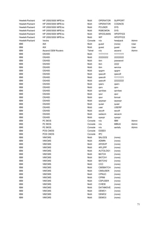 Hewlett-Packard   HP 2000/3000 MPE/xx   Multi     OPERATOR   SUPPORT
Hewlett-Packard   HP 2000/3000 MPE/xx   Multi     OPERATOR   COGNOS
Hewlett-Packard   HP 2000/3000 MPE/xx   Multi     PCUSER     SYS
Hewlett-Packard   HP 2000/3000 MPE/xx   Multi     RSBCMON    SYS
Hewlett-Packard   HP 2000/3000 MPE/xx   Multi     SPOOLMAN   HPOFFICE
Hewlett-Packard   HP 2000/3000 MPE/xx   Multi     WP         HPOFFICE
Hewlett-Packard   Vectra                Console   n/a        hewlpack   Admin
IBM               AIX                   Multi     guest      (none)     User
IBM               AIX                   Multi     guest      guest      User
IBM               Ascend OEM Routers    Telnet    n/a        ascend     Admin
IBM               OS/400                Multi     11111111   11111111
IBM               OS/400                Multi     22222222   22222222
IBM               OS/400                Multi     ibm        password
IBM               OS/400                Multi     ibm        2222
IBM               OS/400                Multi     ibm        service
IBM               OS/400                Multi     qpgmr      qpgmr
IBM               OS/400                Multi     qsecofr    qsecofr
IBM               OS/400                Multi     qsecofr    11111111
IBM               OS/400                Multi     qsecofr    22222222
IBM               OS/400                Multi     qserv      qserv
IBM               OS/400                Multi     qsrv       qsrv
IBM               OS/400                Multi     qsrvbas    qsrvbas
IBM               OS/400                Multi     qsvr       qsvr
IBM               OS/400                Multi     qsvr       ibmcel
IBM               OS/400                Multi     qsysopr    qsysopr
IBM               OS/400                Multi     quser      quser
IBM               OS/400                Multi     user       USERP
IBM               OS/400                Multi     secofr     secofr
IBM               OS/400                Multi     sedacm     secacm
IBM               OS/400                Multi     sysopr     sysopr
IBM               PC BIOS               Console   n/a        IBM        Admin
IBM               PC BIOS               Console   n/a        MBIU0      Admin
IBM               PC BIOS               Console   n/a        sertafu    Admin
IBM               POS CMOS              Console   ESSEX
IBM               POS CMOS              Console   IPC
IBM               VM/CMS                Multi     $ALOC$     (none)
IBM               VM/CMS                Multi     ADMIN      (none)
IBM               VM/CMS                Multi     AP2SVP     (none)
IBM               VM/CMS                Multi     APL2PP     (none)
IBM               VM/CMS                Multi     AUTOLOG1   (none)
IBM               VM/CMS                Multi     BATCH      (none)
IBM               VM/CMS                Multi     BATCH1     (none)
IBM               VM/CMS                Multi     BATCH2     (none)
IBM               VM/CMS                Multi     CCC        (none)
IBM               VM/CMS                Multi     CMSBATCH   (none)
IBM               VM/CMS                Multi     CMSUSER    (none)
IBM               VM/CMS                Multi     CPNUC      (none)
IBM               VM/CMS                Multi     CPRM       (none)
IBM               VM/CMS                Multi     CSPUSER    (none)
IBM               VM/CMS                Multi     CVIEW      (none)
IBM               VM/CMS                Multi     DATAMOVE   (none)
IBM               VM/CMS                Multi     DEMO1      (none)
IBM               VM/CMS                Multi     DEMO2      (none)
IBM               VM/CMS                Multi     DEMO3      (none)


                                                                               71
 