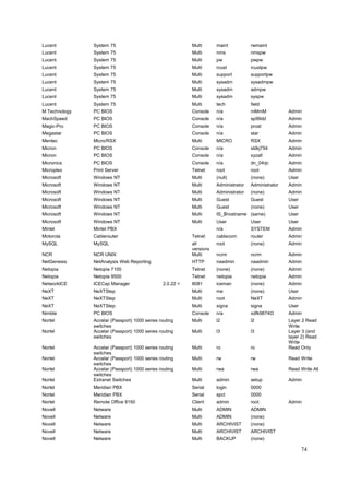 Lucent         System 75                                   Multi      maint           rwmaint
Lucent         System 75                                   Multi      nms             nmspw
Lucent         System 75                                   Multi      pw              pwpw
Lucent         System 75                                   Multi      rcust           rcustpw
Lucent         System 75                                   Multi      support         supportpw
Lucent         System 75                                   Multi      sysadm          sysadmpw
Lucent         System 75                                   Multi      sysadm          admpw
Lucent         System 75                                   Multi      sysadm          syspw
Lucent         System 75                                   Multi      tech            field
M Technology   PC BIOS                                     Console    n/a             mMmM            Admin
MachSpeed      PC BIOS                                     Console    n/a             sp99dd          Admin
Magic-Pro      PC BIOS                                     Console    n/a             prost           Admin
Megastar       PC BIOS                                     Console    n/a             star            Admin
Mentec         Micro/RSX                                   Multi      MICRO           RSX             Admin
Micron         PC BIOS                                     Console    n/a             sldkj754        Admin
Micron         PC BIOS                                     Console    n/a             xyzall          Admin
Micronics      PC BIOS                                     Console    n/a             dn_04rjc        Admin
Microplex      Print Server                                Telnet     root            root            Admin
Microsoft      Windows NT                                  Multi      (null)          (none)          User
Microsoft      Windows NT                                  Multi      Administrator   Administrator   Admin
Microsoft      Windows NT                                  Multi      Administrator   (none)          Admin
Microsoft      Windows NT                                  Multi      Guest           Guest           User
Microsoft      Windows NT                                  Multi      Guest           (none)          User
Microsoft      Windows NT                                  Multi      IS_$hostname (same)             User
Microsoft      Windows NT                                  Multi      User            User            User
Mintel         Mintel PBX                                             n/a             SYSTEM          Admin
Motorola       Cablerouter                                 Telnet     cablecom        router          Admin
MySQL          MySQL                                       all        root            (none)          Admin
                                                           versions
NCR            NCR UNIX                                    Multi      ncrm            ncrm            Admin
NetGenesis     NetAnalysis Web Reporting                   HTTP       naadmin         naadmin         Admin
Netopia        Netopia 7100                                Telnet     (none)          (none)          Admin
Netopia        Netopia 9500                                Telnet     netopia         netopia         Admin
NetworkICE     ICECap Manager                   2.0.22 <   8081       iceman          (none)          Admin
NeXT           NeXTStep                                    Multi      me              (none)          User
NeXT           NeXTStep                                    Multi      root            NeXT            Admin
NeXT           NeXTStep                                    Multi      signa           signa           User
Nimble         PC BIOS                                     Console    n/a             xdfk9874t3      Admin
Nortel         Accelar (Passport) 1000 series routing      Multi      l2              l2              Layer 2 Read
               switches                                                                               Write
Nortel         Accelar (Passport) 1000 series routing      Multi      l3              l3              Layer 3 (and
               switches                                                                               layer 2) Read
                                                                                                      Write
Nortel         Accelar (Passport) 1000 series routing      Multi      ro              ro              Read Only
               switches
Nortel         Accelar (Passport) 1000 series routing      Multi      rw              rw              Read Write
               switches
Nortel         Accelar (Passport) 1000 series routing      Multi      rwa             rwa             Read Write All
               switches
Nortel         Extranet Switches                           Multi      admin           setup           Admin
Nortel         Meridian PBX                                Serial     login           0000
Nortel         Meridian PBX                                Serial     spcl            0000
Nortel         Remote Office 9150                          Client     admin           root            Admin
Novell         Netware                                     Multi      ADMIN           ADMIN
Novell         Netware                                     Multi      ADMIN           (none)
Novell         Netware                                     Multi      ARCHIVIST       (none)
Novell         Netware                                     Multi      ARCHIVIST       ARCHIVIST
Novell         Netware                                     Multi      BACKUP          (none)

                                                                                                             74
 