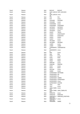Novell   Netware   Multi   BACKUP      BACKUP
Novell   Netware   Multi   CHEY_ARCHS CHEY_ARCHSVR
                           VR
Novell   Netware   Multi   CHEY_ARCHS (none)
                           VR
Novell   Netware   Multi   FAX        FAX
Novell   Netware   Multi   FAX         (none)
Novell   Netware   Multi   FAXUSER     FAXUSER
Novell   Netware   Multi   FAXUSER     (none)
Novell   Netware   Multi   FAXWORKS    (none)
Novell   Netware   Multi   FAXWORKS    FAXWORKS
Novell   Netware   Multi   GATEWAY     GATEWAY
Novell   Netware   Multi   GATEWAY     GATEWAY
Novell   Netware   Multi   GATEWAY     (none)
Novell   Netware   Multi   GUEST       TSEUG
Novell   Netware   Multi   GUEST       GUESTGUEST
Novell   Netware   Multi   GUEST       GUESTGUE
Novell   Netware   Multi   GUEST       GUEST
Novell   Netware   Multi   GUEST       (none)
Novell   Netware   Multi   HPLASER     (none)
Novell   Netware   Multi   HPLASER     HPLASER
Novell   Netware   Multi   LASER       (none)
Novell   Netware   Multi   LASER       LASER
Novell   Netware   Multi   LASERWRITE LASERWRITER
                           R
Novell   Netware   Multi   LASERWRITE (none)
                           R
Novell   Netware   Multi   MAIL       (none)
Novell   Netware   Multi   MAIL        MAIL
Novell   Netware   Multi   POST        (none)
Novell   Netware   Multi   POST        POST
Novell   Netware   Multi   PRINT       (none)
Novell   Netware   Multi   PRINT       PRINT
Novell   Netware   Multi   PRINTER     (none)
Novell   Netware   Multi   PRINTER     PRINTER
Novell   Netware   Multi   ROOT        (none)
Novell   Netware   Multi   ROOT        ROOT
Novell   Netware   Multi   ROUTER      (none)
Novell   Netware   Multi   SABRE       (none)
Novell   Netware   Multi   SUPERVISOR NETFRAME
Novell   Netware   Multi   SUPERVISOR NFI
Novell   Netware   Multi   SUPERVISOR NF
Novell   Netware   Multi   SUPERVISOR HARRIS
Novell   Netware   Multi   SUPERVISOR SUPERVISOR
Novell   Netware   Multi   SUPERVISOR (none)
Novell   Netware   Multi   SUPERVISOR SYSTEM
Novell   Netware   Multi   TEST        TEST
Novell   Netware   Multi   TEST        (none)
Novell   Netware   Multi   USER_TEMPL (none)
                           ATE
Novell   Netware   Multi   USER_TEMPL USER_TEMPLATE
                           ATE
Novell   Netware   Multi   WANGTEK    (none)
Novell   Netware   Multi   WANGTEK     WANGTEK
Novell   Netware   Multi   WINDOWS_P   WINDOWS_PASSTHRU
                           ASSTHRU
Novell   Netware   Multi   WINDOWS_P   (none)
                           ASSTHRU
Novell   Netware   Multi   WINSABRE    SABRE

                                                      75
 