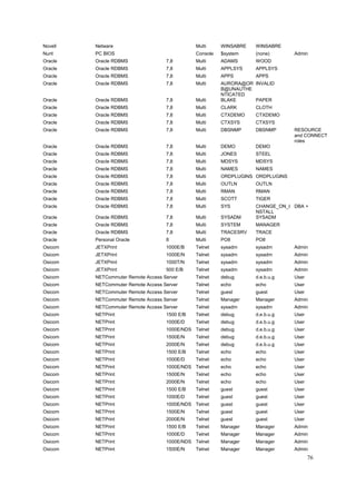 Novell   Netware                               Multi     WINSABRE   WINSABRE
Nurit    PC BIOS                               Console   $system    (none)       Admin
Oracle   Oracle RDBMS               7,8        Multi     ADAMS      WOOD
Oracle   Oracle RDBMS               7,8        Multi     APPLSYS    APPLSYS
Oracle   Oracle RDBMS               7,8        Multi     APPS       APPS
Oracle   Oracle RDBMS               7,8        Multi     AURORA@OR INVALID
                                                         B@UNAUTHE
                                                         NTICATED
Oracle   Oracle RDBMS               7,8        Multi     BLAKE     PAPER
Oracle   Oracle RDBMS               7,8        Multi     CLARK      CLOTH
Oracle   Oracle RDBMS               7,8        Multi     CTXDEMO    CTXDEMO
Oracle   Oracle RDBMS               7,8        Multi     CTXSYS     CTXSYS
Oracle   Oracle RDBMS               7,8        Multi     DBSNMP     DBSNMP       RESOURCE
                                                                                 and CONNECT
                                                                                 roles
Oracle   Oracle RDBMS               7,8        Multi     DEMO       DEMO
Oracle   Oracle RDBMS               7,8        Multi     JONES      STEEL
Oracle   Oracle RDBMS               7,8        Multi     MDSYS      MDSYS
Oracle   Oracle RDBMS               7,8        Multi     NAMES      NAMES
Oracle   Oracle RDBMS               7,8        Multi     ORDPLUGINS ORDPLUGINS
Oracle   Oracle RDBMS               7,8        Multi     OUTLN      OUTLN
Oracle   Oracle RDBMS               7,8        Multi     RMAN       RMAN
Oracle   Oracle RDBMS               7,8        Multi     SCOTT      TIGER
Oracle   Oracle RDBMS               7,8        Multi     SYS        CHANGE_ON_I DBA +
                                                                    NSTALL
Oracle   Oracle RDBMS               7,8        Multi     SYSADM     SYSADM
Oracle   Oracle RDBMS               7,8        Multi     SYSTEM     MANAGER
Oracle   Oracle RDBMS               7,8        Multi     TRACESRV   TRACE
Oracle   Personal Oracle            8          Multi     PO8        PO8
Osicom   JETXPrint                  1000E/B    Telnet    sysadm     sysadm       Admin
Osicom   JETXPrint                  1000E/N    Telnet    sysadm     sysadm       Admin
Osicom   JETXPrint                  1000T/N    Telnet    sysadm     sysadm       Admin
Osicom   JETXPrint                  500 E/B    Telnet    sysadm     sysadm       Admin
Osicom   NETCommuter Remote Access Server      Telnet    debug      d.e.b.u.g    User
Osicom   NETCommuter Remote Access Server      Telnet    echo       echo         User
Osicom   NETCommuter Remote Access Server      Telnet    guest      guest        User
Osicom   NETCommuter Remote Access Server      Telnet    Manager    Manager      Admin
Osicom   NETCommuter Remote Access Server      Telnet    sysadm     sysadm       Admin
Osicom   NETPrint                   1500 E/B   Telnet    debug      d.e.b.u.g    User
Osicom   NETPrint                   1000E/D    Telnet    debug      d.e.b.u.g    User
Osicom   NETPrint                   1000E/NDS Telnet     debug      d.e.b.u.g    User
Osicom   NETPrint                   1500E/N    Telnet    debug      d.e.b.u.g    User
Osicom   NETPrint                   2000E/N    Telnet    debug      d.e.b.u.g    User
Osicom   NETPrint                   1500 E/B   Telnet    echo       echo         User
Osicom   NETPrint                   1000E/D    Telnet    echo       echo         User
Osicom   NETPrint                   1000E/NDS Telnet     echo       echo         User
Osicom   NETPrint                   1500E/N    Telnet    echo       echo         User
Osicom   NETPrint                   2000E/N    Telnet    echo       echo         User
Osicom   NETPrint                   1500 E/B   Telnet    guest      guest        User
Osicom   NETPrint                   1000E/D    Telnet    guest      guest        User
Osicom   NETPrint                   1000E/NDS Telnet     guest      guest        User
Osicom   NETPrint                   1500E/N    Telnet    guest      guest        User
Osicom   NETPrint                   2000E/N    Telnet    guest      guest        User
Osicom   NETPrint                   1500 E/B   Telnet    Manager    Manager      Admin
Osicom   NETPrint                   1000E/D    Telnet    Manager    Manager      Admin
Osicom   NETPrint                   1000E/NDS Telnet     Manager    Manager      Admin
Osicom   NETPrint                   1500E/N    Telnet    Manager    Manager      Admin
                                                                                        76
 