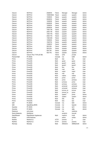 Osicom          NETPrint                  2000E/N    Telnet    Manager     Manager     Admin
Osicom          NETPrint                  1000E/NDS Telnet     sysadm      sysadm      Admin
Osicom          NETPrint                  1500E/N    Telnet    sysadm      sysadm      Admin
Osicom          NETPrint                  2000E/N    Telnet    sysadm      sysadm      Admin
Osicom          NETPrint                  1000E/B    Telnet    sysadm      sysadm      Admin
Osicom          NETPrint                  2000E/B    Telnet    sysadm      sysadm      Admin
Osicom          NETPrint                  1000E/N    Telnet    sysadm      sysadm      Admin
Osicom          NETPrint                  2000E/N    Telnet    sysadm      sysadm      Admin
Osicom          NETPrint                  1000 T/B   Telnet    sysadm      sysadm      Admin
Osicom          NETPrint                  2000 T/B   Telnet    sysadm      sysadm      Admin
Osicom          NETPrint                  1000 T/N   Telnet    sysadm      sysadm      Admin
Osicom          NETPrint                  2000 T/N   Telnet    sysadm      sysadm      Admin
Osicom          NETPrint                  1500 E/B   Telnet    sysadm      sysadm      Admin
Osicom          NETPrint                  1500E/N    Telnet    sysadm      sysadm      Admin
Osicom          NETPrint                  1500T/N    Telnet    sysadm      sysadm      Admin
Osicom          NETPrint                  1000E/D    Telnet    sysadm      sysadm      Admin
Osicom          NETPrint                  500 E/B    Telnet    sysadm      sysadm      Admin
Osicom          NETPrint                  500 E/N    Telnet    sysadm      sysadm      Admin
Osicom          NETPrint                  500 T/B    Telnet    sysadm      sysadm      Admin
Osicom          NETPrint                  500 T/N    Telnet    sysadm      sysadm      Admin
Osicom          Osicom Plus T1/PLUS 56k              Telnet    write       private
Packard Bell    PC BIOS                              Console   n/a         bell9       Admin
Prime           PrimeOS                              Multi     dos         dos         User
Prime           PrimeOS                              Multi     guest       guest       User
Prime           PrimeOS                              Multi     guest1      guest       User
Prime           PrimeOS                              Multi     guest1      guest1      User
Prime           PrimeOS                              Multi     fam         fam         User
Prime           PrimeOS                              Multi     mail        mail        User
Prime           PrimeOS                              Multi     maint       maint       User
Prime           PrimeOS                              Multi     mfd         mfd         User
Prime           PrimeOS                              Multi     netlink     netlink     User
Prime           PrimeOS                              Multi     prime       prime       User
Prime           PrimeOS                              Multi     prime       primeos     User
Prime           PrimeOS                              Multi     primeos     prime       User
Prime           PrimeOS                              Multi     primeos     primeos     User
Prime           PrimeOS                              Multi     primenet    primenet    User
Prime           PrimeOS                              Multi     primenet    primeos     User
Prime           PrimeOS                              Multi     primos_cs   primos      User
Prime           PrimeOS                              Multi     primos_cs   prime       User
Prime           PrimeOS                              Multi     system      prime       Admin
Prime           PrimeOS                              Multi     system      system      Admin
Prime           PrimeOS                              Multi     tele        tele        User
Prime           PrimeOS                              Multi     test        test        User
QDI             PC BIOS                              Console   n/a         QDI         Admin
QDI             SpeedEasy BIOS                       Console   n/a         lesarotl    Admin
Quantex         PC BIOS                              Console   n/a         teX1        Admin
Quantex         PC BIOS                              Console   n/a         xljlbj      Admin
Raidzone        raid arrays                                    n/a         raidzone
Ramp Networks   WebRamp                                        wradmin     trancell
RapidStream     RapidStream Appliances               Multi     rsadmin     (null)      Admin
Raritan         KVM Switches                                   admin       raritan     Admin
RedHat          Redhat 6.2                           HTTP      piranha     q           User
RedHat          Redhat 6.2                           HTTP      piranha     piranha     User
Remedy          Remedy                               Multi     ARAdmin     AR#Admin#   Admin


                                                                                              77
 