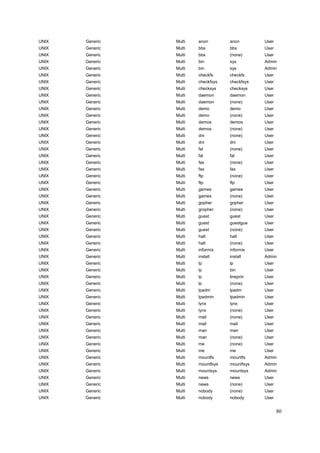 UNIX   Generic   Multi   anon        anon        User
UNIX   Generic   Multi   bbs         bbs         User
UNIX   Generic   Multi   bbs         (none)      User
UNIX   Generic   Multi   bin         sys         Admin
UNIX   Generic   Multi   bin         sys         Admin
UNIX   Generic   Multi   checkfs     checkfs     User
UNIX   Generic   Multi   checkfsys   checkfsys   User
UNIX   Generic   Multi   checksys    checksys    User
UNIX   Generic   Multi   daemon      daemon      User
UNIX   Generic   Multi   daemon      (none)      User
UNIX   Generic   Multi   demo        demo        User
UNIX   Generic   Multi   demo        (none)      User
UNIX   Generic   Multi   demos       demos       User
UNIX   Generic   Multi   demos       (none)      User
UNIX   Generic   Multi   dni         (none)      User
UNIX   Generic   Multi   dni         dni         User
UNIX   Generic   Multi   fal         (none)      User
UNIX   Generic   Multi   fal         fal         User
UNIX   Generic   Multi   fax         (none)      User
UNIX   Generic   Multi   fax         fax         User
UNIX   Generic   Multi   ftp         (none)      User
UNIX   Generic   Multi   ftp         ftp         User
UNIX   Generic   Multi   games       games       User
UNIX   Generic   Multi   games       (none)      User
UNIX   Generic   Multi   gopher      gopher      User
UNIX   Generic   Multi   gropher     (none)      User
UNIX   Generic   Multi   guest       guest       User
UNIX   Generic   Multi   guest       guestgue    User
UNIX   Generic   Multi   guest       (none)      User
UNIX   Generic   Multi   halt        halt        User
UNIX   Generic   Multi   halt        (none)      User
UNIX   Generic   Multi   informix    informix    User
UNIX   Generic   Multi   install     install     Admin
UNIX   Generic   Multi   lp          lp          User
UNIX   Generic   Multi   lp          bin         User
UNIX   Generic   Multi   lp          lineprin    User
UNIX   Generic   Multi   lp          (none)      User
UNIX   Generic   Multi   lpadm       lpadm       User
UNIX   Generic   Multi   lpadmin     lpadmin     User
UNIX   Generic   Multi   lynx        lynx        User
UNIX   Generic   Multi   lynx        (none)      User
UNIX   Generic   Multi   mail        (none)      User
UNIX   Generic   Multi   mail        mail        User
UNIX   Generic   Multi   man         man         User
UNIX   Generic   Multi   man         (none)      User
UNIX   Generic   Multi   me          (none)      User
UNIX   Generic   Multi   me          me          User
UNIX   Generic   Multi   mountfs     mountfs     Admin
UNIX   Generic   Multi   mountfsys   mountfsys   Admin
UNIX   Generic   Multi   mountsys    mountsys    Admin
UNIX   Generic   Multi   news        news        User
UNIX   Generic   Multi   news        (none)      User
UNIX   Generic   Multi   nobody      (none)      User
UNIX   Generic   Multi   nobody      nobody      User


                                                        80
 