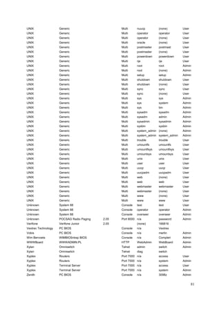 UNIX                 Generic                      Multi     nuucp        (none)         User
UNIX                 Generic                      Multi     operator     operator       User
UNIX                 Generic                      Multi     operator     (none)         User
UNIX                 Generic                      Multi     oracle       (none)         User
UNIX                 Generic                      Multi     postmaster   postmast       User
UNIX                 Generic                      Multi     postmaster   (none)         User
UNIX                 Generic                      Multi     powerdown    powerdown      User
UNIX                 Generic                      Multi     rje          rje            User
UNIX                 Generic                      Multi     root         root           Admin
UNIX                 Generic                      Multi     root         (none)         Admin
UNIX                 Generic                      Multi     setup        setup          Admin
UNIX                 Generic                      Multi     shutdown     shutdown       User
UNIX                 Generic                      Multi     shutdown     (none)         User
UNIX                 Generic                      Multi     sync         sync           User
UNIX                 Generic                      Multi     sync         (none)         User
UNIX                 Generic                      Multi     sys          sys            Admin
UNIX                 Generic                      Multi     sys          system         Admin
UNIX                 Generic                      Multi     sys          bin            Admin
UNIX                 Generic                      Multi     sysadm       sysadm         Admin
UNIX                 Generic                      Multi     sysadm       admin          Admin
UNIX                 Generic                      Multi     sysadmin     sysadmin       Admin
UNIX                 Generic                      Multi     sysbin       sysbin         Admin
UNIX                 Generic                      Multi     system_admin (none)         Admin
UNIX                 Generic                      Multi     system_admin system_admin   Admin
UNIX                 Generic                      Multi     trouble      trouble        User
UNIX                 Generic                      Multi     umountfs     umountfs       User
UNIX                 Generic                      Multi     umountfsys   umountfsys     User
UNIX                 Generic                      Multi     umountsys    umountsys      User
UNIX                 Generic                      Multi     unix         unix           User
UNIX                 Generic                      Multi     user         user           User
UNIX                 Generic                      Multi     uucp         uucp           User
UNIX                 Generic                      Multi     uucpadm      uucpadm        User
UNIX                 Generic                      Multi     web          (none)         User
UNIX                 Generic                      Multi     web          web            User
UNIX                 Generic                      Multi     webmaster    webmaster      User
UNIX                 Generic                      Multi     webmaster    (none)         User
UNIX                 Generic                      Multi     www          (none)         User
UNIX                 Generic                      Multi     www          www            User
Unknown              System 88                    Console   test         test           User
Unknown              System 88                    Console   operator     operator       Admin
Unknown              System 88                    Console   overseer     overseer       Admin
Unknown              POCSAG Radio Paging   2.05   Port 8000 n/a          password       Admin
Verifone             Verifone Junior       2.05             (none)       166816
Vextrec Technology   PC BIOS                      Console   n/a          Vextrex
Vobis                PC BIOS                      Console   n/a          merlin         Admin
Wim Bervoets         WIMBIOSnbsp BIOS             Console   n/a          Compleri       Admin
WWWBoard             WWWADMIN.PL                  HTTP      WebAdmin     WebBoard       Admin
Xylan                Omniswitch                   Telnet    admin        switch         Admin
Xylan                Omniswitch                   Telnet    diag         switch
Xyplex               Routers                      Port 7000 n/a          access         User
Xyplex               Routers                      Port 7000 n/a          system         Admin
Xyplex               Terminal Server              Port 7000 n/a          access         User
Xyplex               Terminal Server              Port 7000 n/a          system         Admin
Zenith               PC BIOS                      Console   n/a          3098z          Admin


                                                                                               81
 