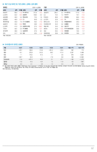 12
▶ 최근 5 일 외국인 및 기관 순매수, 순매도 상위 종목
외국인 (단위: %, 십억원) 기관 (단위: %, 십억원)
순매수 금액 수익률 순매도 금액 수익률 순매수 금액 수익률 순매도 금액 수익률
NAVER 68.0 -1.9 SK하이닉스 217.6 -4.5 삼성전자 264.7 2.2 SK하이닉스 117.9 -4.5
LG 전자 53.2 -0.2 삼성전자 148.2 2.2 LG 74.2 1.3 NAVER 70.7 -1.9
삼성생명 49.0 3.3 엔씨소프트 73.5 1.6 POSCO 68.8 -1.1 현대산업 66.6 -18.5
삼성물산 46.9 -0.6 LG 64.9 1.3 LG 전자 52.6 -0.2 SK 60.5 -0.7
롯데케미칼 44.9 7.4 LG 디스플레이 40.2 -7.0 엔씨소프트 37.9 1.6 현대엘리베이터 24.3 -0.7
삼성전기 42.4 -0.6 현대차 38.9 -2.5 아모레퍼시픽 35.4 3.0 삼성물산 22.4 -0.6
LG 화학 41.0 2.0 삼성엔지니어링 37.3 -36.2 제일기획 34.0 6.8 삼성SDI 21.9 -2.5
기아차 40.4 2.4 SK텔레콤 34.4 -3.1 현대차 33.9 -2.5 NHN엔터테인먼트 20.8 -3.4
한국전력 36.8 1.5 삼성전자우 27.0 0.1 효성 29.5 -1.6 유한양행 19.6 1.7
만도 31.7 8.8 효성 20.5 -1.6 한화케미칼 28.8 5.0 한국전력 18.8 1.5
자료: KOSCOM 자료: KOSCOM
▶ 아시아증시의 외국인 순매수 (단위: 백만달러)
구분 10/27 10/26 10/23 10/22 10/21 10월 누적 15년 누적
한국 -29.7 168.6 115.9 -261.2 -44.6 282 713
대만 -6.1 370.9 313.3 69.2 117.4 2,297 5,488
인도 -- 118.2 41.5 -- 2.6 979 4,591
태국 -48.7 33.9 -- -7.9 0.8 180 -2,892
인도네시아 11.6 -427.4 29.8 2.1 27.1 -190 -1,075
필리핀 11.6 14.5 -6.4 1.5 -1.6 -23 -897
베트남 0.3 2.1 4.9 1.3 2.4 52 215
주: 대만 외국인 투자자 순매수 현황은 TWSE(Taiwan Stock Exchange) + GTSM(Gre Tai Securities Market)의 합산 데이터임. GTSM은 우리나라의 코스닥에 해당되는 General Board와 프리보드
역할을 하는 이머징 스탁 마켓 등으로 구분. 이머징 스탁 마켓은 General Board로 건너가기 위한 가교 역할을 수행
자료: Bloomberg, 각국 증권거래소
 
