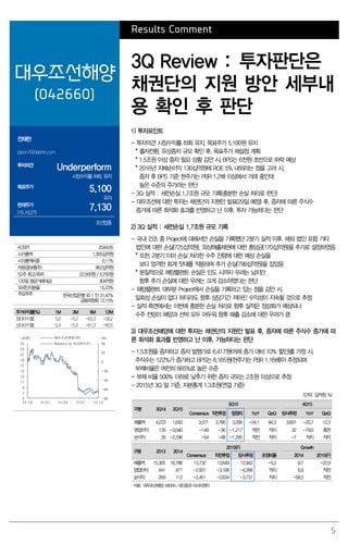 5
Results Comment
대우조선해양
(042660)
3Q Review : 투자판단은
채권단의 지원 방안 세부내
용 확인 후 판단
전재천
jcjeon7@daishin.com
투자의견
Underperform
시장수익률 하회, 유지
목표주가
5,100
유지
현재주가
(15.10.27)
7,130
조선업종
1) 투자포인트
- 투자의견 시장수익률 하회 유지, 목표주가 5,100원 유지
* 출자전환, 유상증자 규모 확인 후, 목표주가 재설정 계획
* 1.5조원 이상 증자 필요 상황 감안 시, BPS는 6천원 초반으로 하락 예상
* 2016년 지배순이익 130십억원에 ROE 5% 내외라는 점을 고려 시,
증자 후 BPS 기준 현주가는 PBR 1.2배 이상에서 거래 중인데
높은 수준의 주가라는 판단
- 3Q 실적 : 세전손실 1.7조원 규모 기록(충분한 손실 처리로 판단)
- 대우조선에 대한 투자는 채권단의 지원안 발표(29일 예정) 후, 증자에 따른 주식수
증가에 따른 희석화 효과를 반영하고 난 이후, 투자 가능하다는 판단
2) 3Q 실적 : 세전손실 1.7조원 규모 기록
- 국내 건조 중 Project에 대해서만 손실을 기록했던 2분기 실적 이후, 해외 법인 포함 기타
법인에 대한 손실(725십억원), 외상매출채권에 대한 충당금(170십억원)을 추가로 설정하였음
* 또한, 2분기 이미 손실 처리한 수주 잔량에 대한 예상 손실을
보다 엄격한 회계 잣대를 적용하며 추가 손실(790십억원)을 잡았음
* 본질적으로 해양플랜트 손실은 인도 시까지 우려는 남지만
향후 추가 손실에 대한 우려는 크게 감소하였다는 판단
- 해양플랜트 대부분 Project에서 손실을 기록하고 있는 점을 감안 시,
일회성 손실이 없다 하더라도 향후 상당기간 저마진 수익성이 지속될 것으로 추정
- 실적 측면에서는 이번에 충분한 손실 처리로 향후 실적은 정상화가 예상되나
수주 전망이 해양과 선박 모두 어두워 향후 매출 감소에 대한 우려가 큼
3) 대우조선해양에 대한 투자는 채권단의 지원안 발표 후, 증자에 따른 주식수 증가에 따
른 희석화 효과를 반영하고 난 이후, 가능하다는 판단
- 1.5조원을 증자하고 증자 발행가로 6,417원(어제 종가 대비 10% 할인)를 가정 시,
주식수는 122%가 증가하고 BPS는 6,165원(현주가는 PBR 1.16배)이 추정되며
부채비율은 여전히 665%로 높은 수준
- 부채 비율 500% 이하로 낮추기 위한 증자 규모는 2조원 이상으로 추정
- 2015년 3Q 말 기준, 자본총계 1.3조원(연결 기준)
(단위: 십억원, %)
구분 3Q14 2Q15
3Q15 4Q15
Consensus 직전추정 잠정치 YoY QoQ 당사추정 YoY QoQ
매출액 4,223 1,650 3,571 3,766 3,206 -24.1 94.3 3,601 -20.7 12.3
영업이익 135 -3,040 -149 -36 -1,217 적전 적지 32 -79.0 흑전
순이익 35 -2,296 -54 -48 -1,295 적전 적지 -7 적지 적지
구분 2013 2014
2015(F) Growth
Consensus 직전추정 당사추정 조정비율 2014 2015(F)
매출액 15,305 16,786 13,732 13,649 12,943 -5.2 9.7 -22.9
영업이익 441 471 -2,931 -3,106 -4,268 적지 6.9 적전
순이익 269 112 -2,451 -2,634 -3,737 적지 -58.3 적전
자료: 대우조선해양, WISEfn, 대신증권 리서치센터
KOSPI 2044.65
시가총액 1,365십억원
시가총액비중 0.11%
자본금(보통주) 962십억원
52주 최고/최저 22,500원 / 5,750원
120일 평균거래대금 304억원
외국인지분율 15.23%
주요주주 한국산업은행 외 1 인 31.47%
금융위원회 12.15%
주가수익률(%) 1M 3M 6M 12M
절대수익률 5.6 -5.2 -63.3 -58.2
상대수익률 0.4 -5.5 -61.3 -60.5
-80
-60
-40
-20
0
20
40
5
7
9
11
13
15
17
19
21
23
25
14.10 15.01 15.04 15.07 15.10
(%)(천원) 대우조선해양(좌)
Relative to KOSPI(우)
 