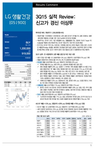 9
Results Comment
LG 생활건강
(051900)
3Q15 실적 Review:
신고가 경신 이상무
박신애
shinay.park@daishin.com
투자의견
BUY
매수, 유지
목표주가
1,200,000
상향
현재주가
(15.10.27)
919,000
화장품업종
투자의견 매수, 목표주가 1,200,000원(+4%)
- 목표주가를 115만원에서 120만원으로 소폭 상향 (2016F EPS를 2% 상향 조정하고, 밸류
에이션에 적용하는 EPS를 기존 12M Fwd에서 2016F로 변경함)
- 목표주가는 2016F EPS 기준 화장품에 45x, 생활용품에 20x, 음료에 16x의 Target PE
multiple을 적용해 산정 (목표주가는 2016F 연결 EPS 기준 PER 34x에 해당)
- 현 주가는 2016F PER 26x 수준으로, 1)면세점, 방판 등 고마진 채널의 기여도 증가, 2)고마
진 제품군(Prestige 화장품, 헤어케어, 탄산음료 등)의 높은 성장세, 3)공격적인 중국 내 백화
점 매장 확대, 4)연말 ‘숨’과 ‘리엔’의 중국 시장 진출 등 감안 시 밸류에이션 부담 제한적
3Q15 실적: 전 사업부문의 고른 매출 성장 및 마진 개선 시현
- 3분기 연결 기준 매출 1조 3,868억원(+13% yoy), 영업이익 1,902억원(+27% yoy) 기록
- 매출과 영업이익이 컨센서스를 각각 3%, 9% 씩 상회하며 호실적 달성
- [화장품] 매출 5,650억원(+18% yoy), 영업이익 780억원(+22% yoy)
 면세점 매출 65% yoy, 방판 26% yoy 성장하며 화장품 부문 성장 견인
 해외 화장품 매출액 29% yoy 성장한 1,178억원 기록 (화장품 매출액 내 비중 21%).
해외 영업이익은 ‘후’ 매출 기여도 확대에 따른 마진 개선 효과로 71% yoy 큰 폭 성장
(해외 화장품 마진 4%p yoy 개선된 15% 기록, 다만 2Q15 19% 대비로는 낮은 편)
 중국 화장품 매출은 515억원(+80% yoy)으로 이 중 42%는 ‘더페이스샵’, 58%는 ‘후’
등의 백화점 매출이 차지하고 있음. 중국 백화점 매출은 300억원으로 전년동기대비
126% 성장했으나 전분기 대비로는 4% 성장에 그침
 더페이스샵 매출은 0.4% yoy 성장하는데 그침. 중국은 40% yoy 고성장 했으나, 국내
및 기타 해외 지역에서 전년동기대비 매출 정체
- [생활용품] 매출 4,537억원(+11% yoy), 영업이익 681억원(+17% yoy)
 중국인 소비자 수요 증가로 고마진의 헤어케어 매출이 28% yoy 성장. 다만, 추석 선물
세트 반품이 작년에는 3분기에 인식됐으나 올해는 4분기에 인식되는 영향으로 매출 성
장세 더욱 두드러진 부분 인지해야 함
- [음료] 매출 3,682억원(+8% yoy), 영업이익 442억원(+57% yoy)
 1)고마진의 탄산음료 매출 11% yoy 성장, 2)전년대비 무더운 날씨, 3)가격 인상 및 프
로모션 축소에 의한 원가율 개선, 4)설비 효율화 등으로 영업이익률 3.7%p yoy 개선
4Q15F 매출 +13% yoy, 영업이익 +29% yoy (면세점 매출 +75% yoy) 전망
- 4Q15F 매출 1조 3,286억원(+13% yoy), 영업이익 1,427억원(+29% yoy) 전망
- 4분기 중국인 입국자수는 25% yoy 증가할 것으로 전망하며, 동사의 면세점 매출액은 75%
yoy 성장할 것으로 기대. 2015년 연간 면세점 매출액 6,400억원(+114% yoy) 예상
연결 기준 3Q15 실적 (단위: 십억원, %)
3Q15 3Q14 YoY(%) 2Q15 QoQ(%) 컨센서스 Var (%) 당사 Var(%)
매출액 1,386.8 1,230.4 12.7 1,311.0 5.8 1,344.4 3.2 1,328.7 4.4
영업이익 190.2 150.2 26.6 168.0 13.2 174.4 9.1 174.8 8.8
세전이익 183.0 142.2 28.7 155.8 17.5 171.0 7.0 168.2 8.8
순이익 136.0 104.7 29.9 116.9 16.4 125.0 8.8 124.5 9.3
영업이익률(%) 13.7 12.2 12.8 13.0 13.2
세전이익률(%) 13.2 11.6 11.9 12.7 12.7
순이익률(%) 9.8 8.5 8.9 9.3 9.4
자료: LG 생활건강, FnGuide, 대신증권 리서치센터
KOSPI 2044.65
시가총액 15,236십억원
시가총액비중 1.18%
자본금(보통주) 78십억원
52주 최고/최저 933,000원 / 573,000원
120일 평균거래대금 512억원
외국인지분율 39.36%
주요주주 LG 외 1 인 34.03%
국민연금 8.21%
주가수익률(%) 1M 3M 6M 12M
절대수익률 11.4 7.5 3.5 50.4
상대수익률 5.8 7.2 9.2 42.1
-10
0
10
20
30
40
50
450
550
650
750
850
950
1,050
14.10 15.01 15.04 15.07 15.10
(%)(천원) LG생활건강(좌)
Relative to KOSPI(우)
 