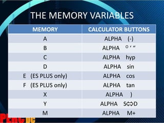 THE MEMORY VARIABLES
MEMORY CALCULATOR BUTTONS
A ALPHA (-)
B ALPHA O ‘ “
C ALPHA hyp
D ALPHA sin
E (ES PLUS only) ALPHA cos
F (ES PLUS only) ALPHA tan
X ALPHA )
Y ALPHA S D
M ALPHA M+
 