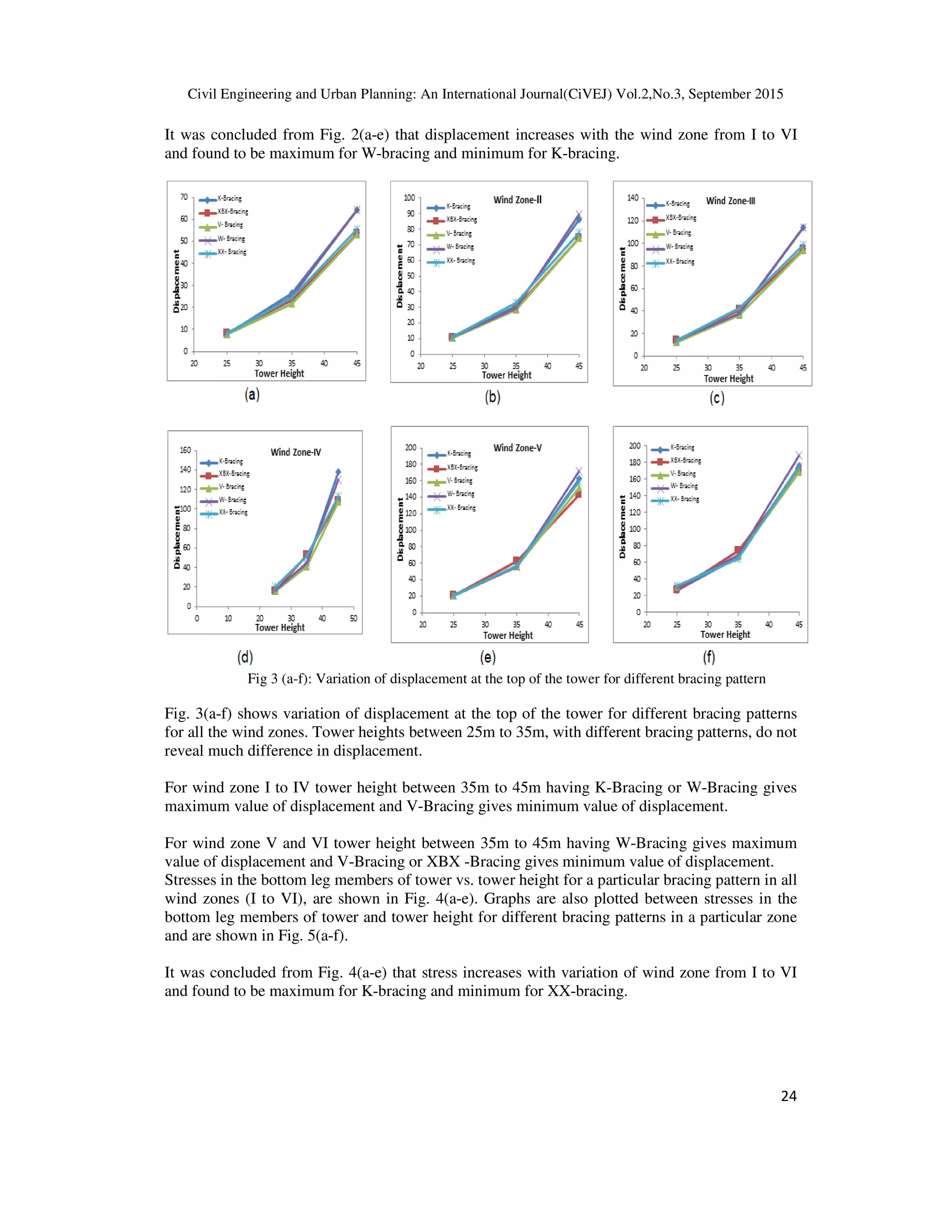 Civil Engineering and Urban Planning: An International Journal(CiVEJ) Vol.2,No.3, September 2015
24
It was concluded from Fig. 2(a-e) that displacement increases with the wind zone from I to VI
and found to be maximum for W-bracing and minimum for K-bracing.
Fig 3 (a-f): Variation of displacement at the top of the tower for different bracing pattern
Fig. 3(a-f) shows variation of displacement at the top of the tower for different bracing patterns
for all the wind zones. Tower heights between 25m to 35m, with different bracing patterns, do not
reveal much difference in displacement.
For wind zone I to IV tower height between 35m to 45m having K-Bracing or W-Bracing gives
maximum value of displacement and V-Bracing gives minimum value of displacement.
For wind zone V and VI tower height between 35m to 45m having W-Bracing gives maximum
value of displacement and V-Bracing or XBX -Bracing gives minimum value of displacement.
Stresses in the bottom leg members of tower vs. tower height for a particular bracing pattern in all
wind zones (I to VI), are shown in Fig. 4(a-e). Graphs are also plotted between stresses in the
bottom leg members of tower and tower height for different bracing patterns in a particular zone
and are shown in Fig. 5(a-f).
It was concluded from Fig. 4(a-e) that stress increases with variation of wind zone from I to VI
and found to be maximum for K-bracing and minimum for XX-bracing.
 