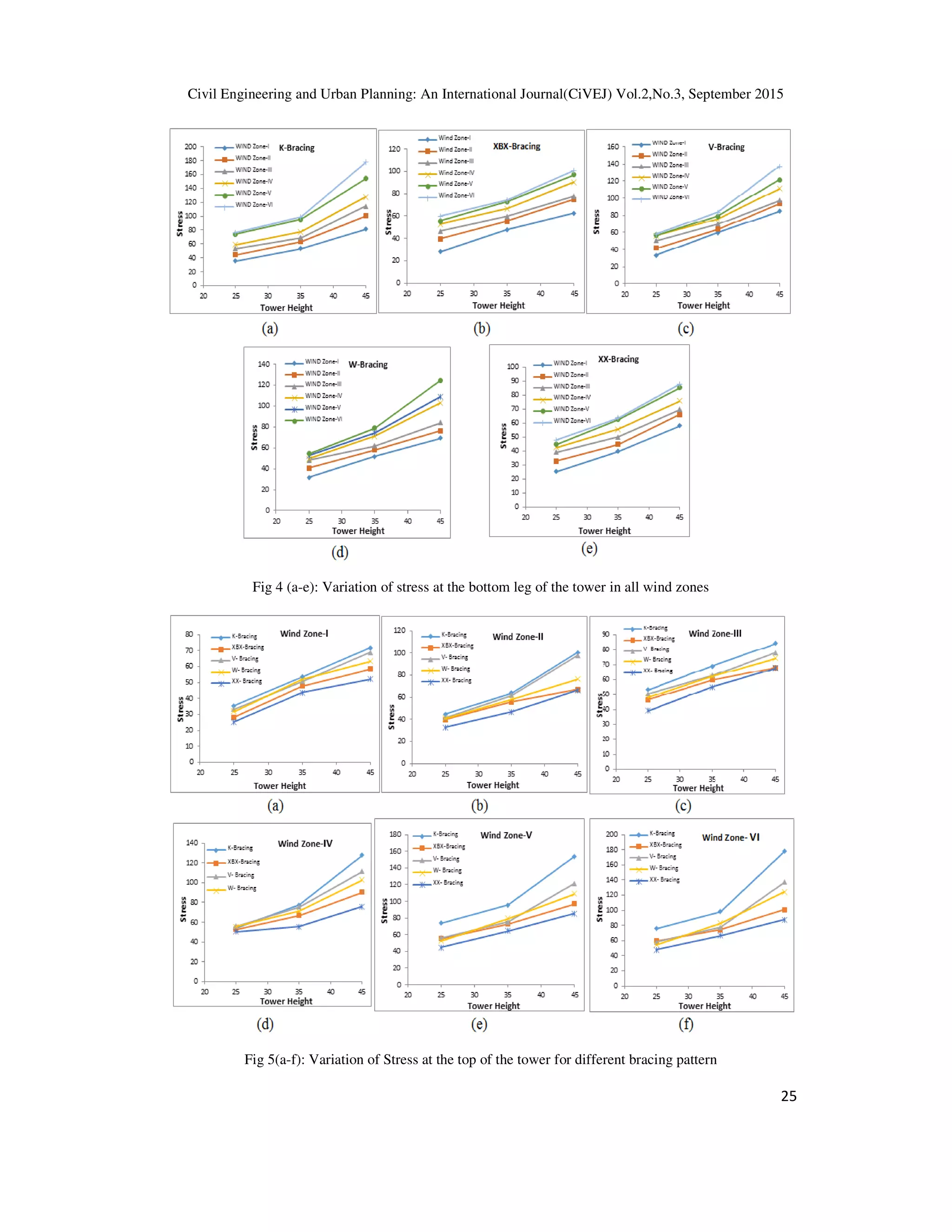Civil Engineering and Urban Planning: An International Journal(CiVEJ) Vol.2,No.3, September 2015
25
Fig 4 (a-e): Variation of stress at the bottom leg of the tower in all wind zones
Fig 5(a-f): Variation of Stress at the top of the tower for different bracing pattern
 