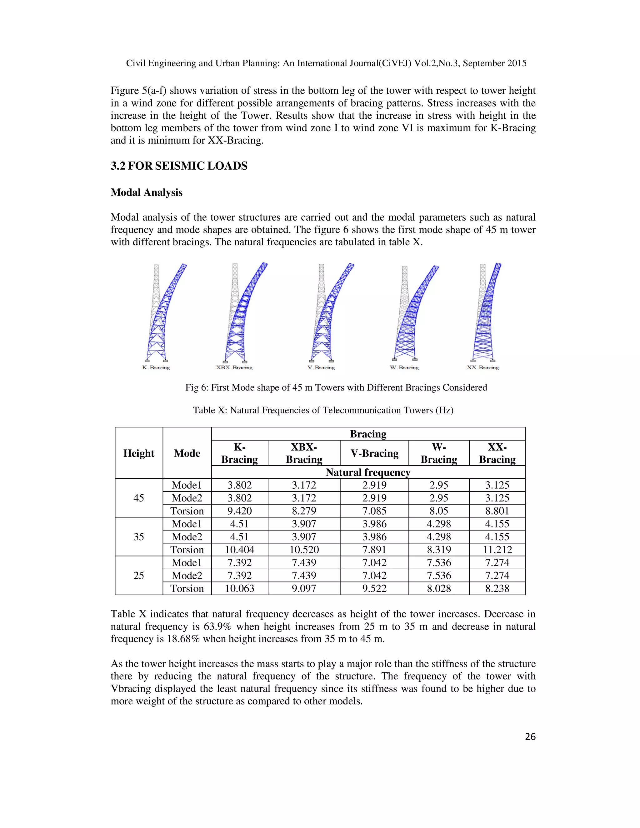 Civil Engineering and Urban Planning: An International Journal(CiVEJ) Vol.2,No.3, September 2015
26
Figure 5(a-f) shows variation of stress in the bottom leg of the tower with respect to tower height
in a wind zone for different possible arrangements of bracing patterns. Stress increases with the
increase in the height of the Tower. Results show that the increase in stress with height in the
bottom leg members of the tower from wind zone I to wind zone VI is maximum for K-Bracing
and it is minimum for XX-Bracing.
3.2 FOR SEISMIC LOADS
Modal Analysis
Modal analysis of the tower structures are carried out and the modal parameters such as natural
frequency and mode shapes are obtained. The figure 6 shows the first mode shape of 45 m tower
with different bracings. The natural frequencies are tabulated in table X.
Fig 6: First Mode shape of 45 m Towers with Different Bracings Considered
Table X: Natural Frequencies of Telecommunication Towers (Hz)
Height Mode
Bracing
K-
Bracing
XBX-
Bracing
V-Bracing
W-
Bracing
XX-
Bracing
Natural frequency
45
Mode1 3.802 3.172 2.919 2.95 3.125
Mode2 3.802 3.172 2.919 2.95 3.125
Torsion 9.420 8.279 7.085 8.05 8.801
35
Mode1 4.51 3.907 3.986 4.298 4.155
Mode2 4.51 3.907 3.986 4.298 4.155
Torsion 10.404 10.520 7.891 8.319 11.212
25
Mode1 7.392 7.439 7.042 7.536 7.274
Mode2 7.392 7.439 7.042 7.536 7.274
Torsion 10.063 9.097 9.522 8.028 8.238
Table X indicates that natural frequency decreases as height of the tower increases. Decrease in
natural frequency is 63.9% when height increases from 25 m to 35 m and decrease in natural
frequency is 18.68% when height increases from 35 m to 45 m.
As the tower height increases the mass starts to play a major role than the stiffness of the structure
there by reducing the natural frequency of the structure. The frequency of the tower with
Vbracing displayed the least natural frequency since its stiffness was found to be higher due to
more weight of the structure as compared to other models.
 
