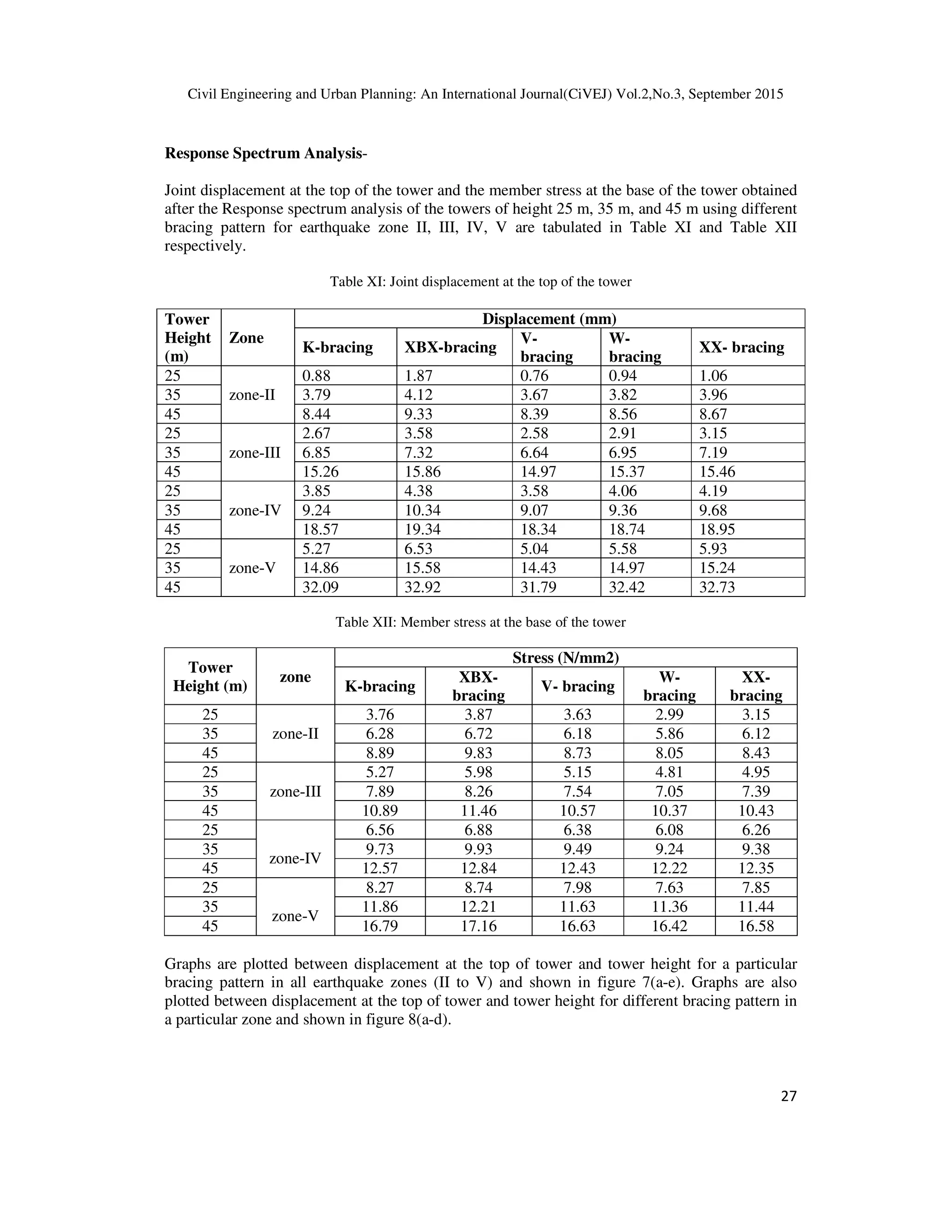Civil Engineering and Urban Planning: An International Journal(CiVEJ) Vol.2,No.3, September 2015
27
Response Spectrum Analysis-
Joint displacement at the top of the tower and the member stress at the base of the tower obtained
after the Response spectrum analysis of the towers of height 25 m, 35 m, and 45 m using different
bracing pattern for earthquake zone II, III, IV, V are tabulated in Table XI and Table XII
respectively.
Table XI: Joint displacement at the top of the tower
Tower
Height
(m)
Zone
Displacement (mm)
K-bracing XBX-bracing
V-
bracing
W-
bracing
XX- bracing
25
zone-II
0.88 1.87 0.76 0.94 1.06
35 3.79 4.12 3.67 3.82 3.96
45 8.44 9.33 8.39 8.56 8.67
25
zone-III
2.67 3.58 2.58 2.91 3.15
35 6.85 7.32 6.64 6.95 7.19
45 15.26 15.86 14.97 15.37 15.46
25
zone-IV
3.85 4.38 3.58 4.06 4.19
35 9.24 10.34 9.07 9.36 9.68
45 18.57 19.34 18.34 18.74 18.95
25
zone-V
5.27 6.53 5.04 5.58 5.93
35 14.86 15.58 14.43 14.97 15.24
45 32.09 32.92 31.79 32.42 32.73
Table XII: Member stress at the base of the tower
Tower
Height (m)
zone
Stress (N/mm2)
K-bracing
XBX-
bracing
V- bracing
W-
bracing
XX-
bracing
25
zone-II
3.76 3.87 3.63 2.99 3.15
35 6.28 6.72 6.18 5.86 6.12
45 8.89 9.83 8.73 8.05 8.43
25
zone-III
5.27 5.98 5.15 4.81 4.95
35 7.89 8.26 7.54 7.05 7.39
45 10.89 11.46 10.57 10.37 10.43
25
zone-IV
6.56 6.88 6.38 6.08 6.26
35 9.73 9.93 9.49 9.24 9.38
45 12.57 12.84 12.43 12.22 12.35
25
zone-V
8.27 8.74 7.98 7.63 7.85
35 11.86 12.21 11.63 11.36 11.44
45 16.79 17.16 16.63 16.42 16.58
Graphs are plotted between displacement at the top of tower and tower height for a particular
bracing pattern in all earthquake zones (II to V) and shown in figure 7(a-e). Graphs are also
plotted between displacement at the top of tower and tower height for different bracing pattern in
a particular zone and shown in figure 8(a-d).
 
