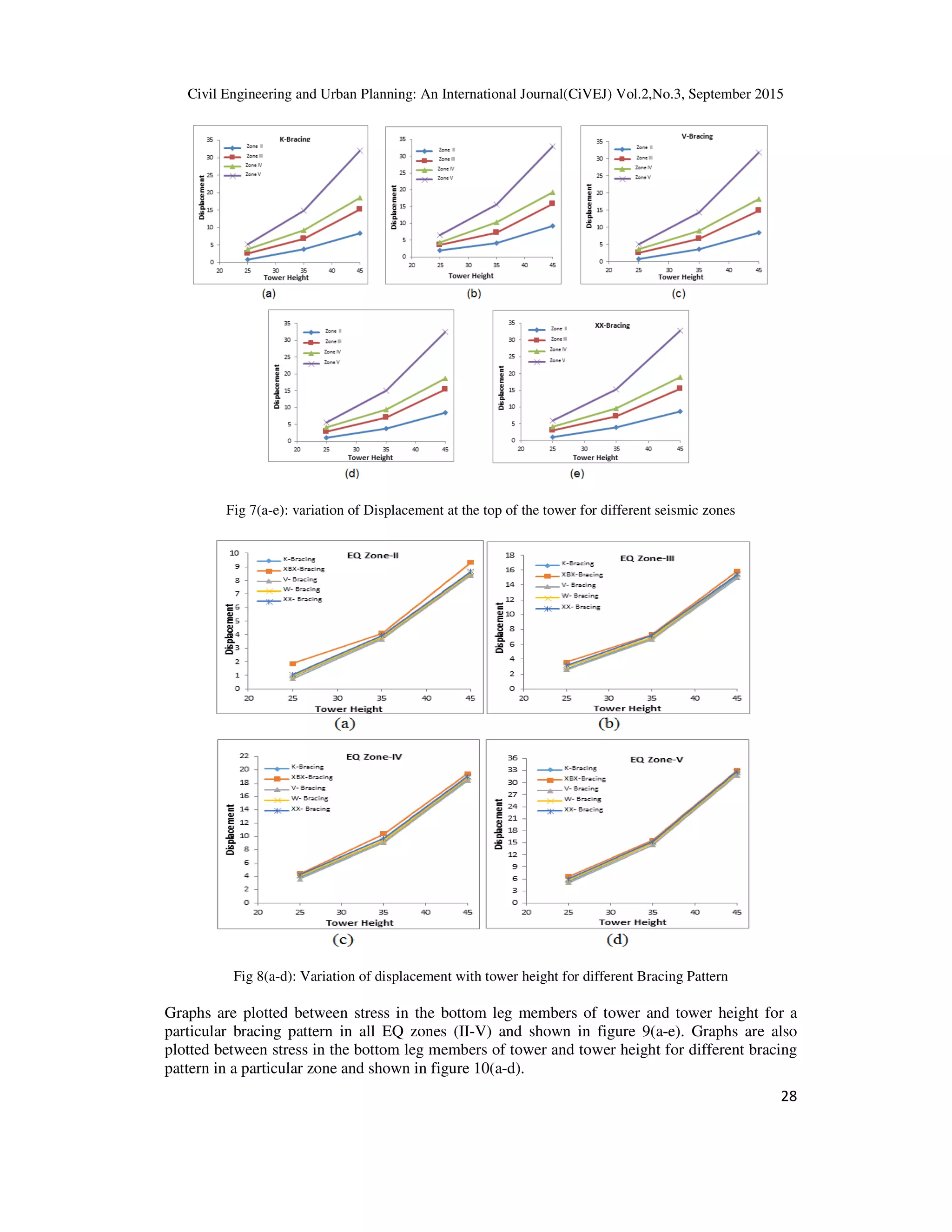 Civil Engineering and Urban Planning: An International Journal(CiVEJ) Vol.2,No.3, September 2015
28
Fig 7(a-e): variation of Displacement at the top of the tower for different seismic zones
Fig 8(a-d): Variation of displacement with tower height for different Bracing Pattern
Graphs are plotted between stress in the bottom leg members of tower and tower height for a
particular bracing pattern in all EQ zones (II-V) and shown in figure 9(a-e). Graphs are also
plotted between stress in the bottom leg members of tower and tower height for different bracing
pattern in a particular zone and shown in figure 10(a-d).
 