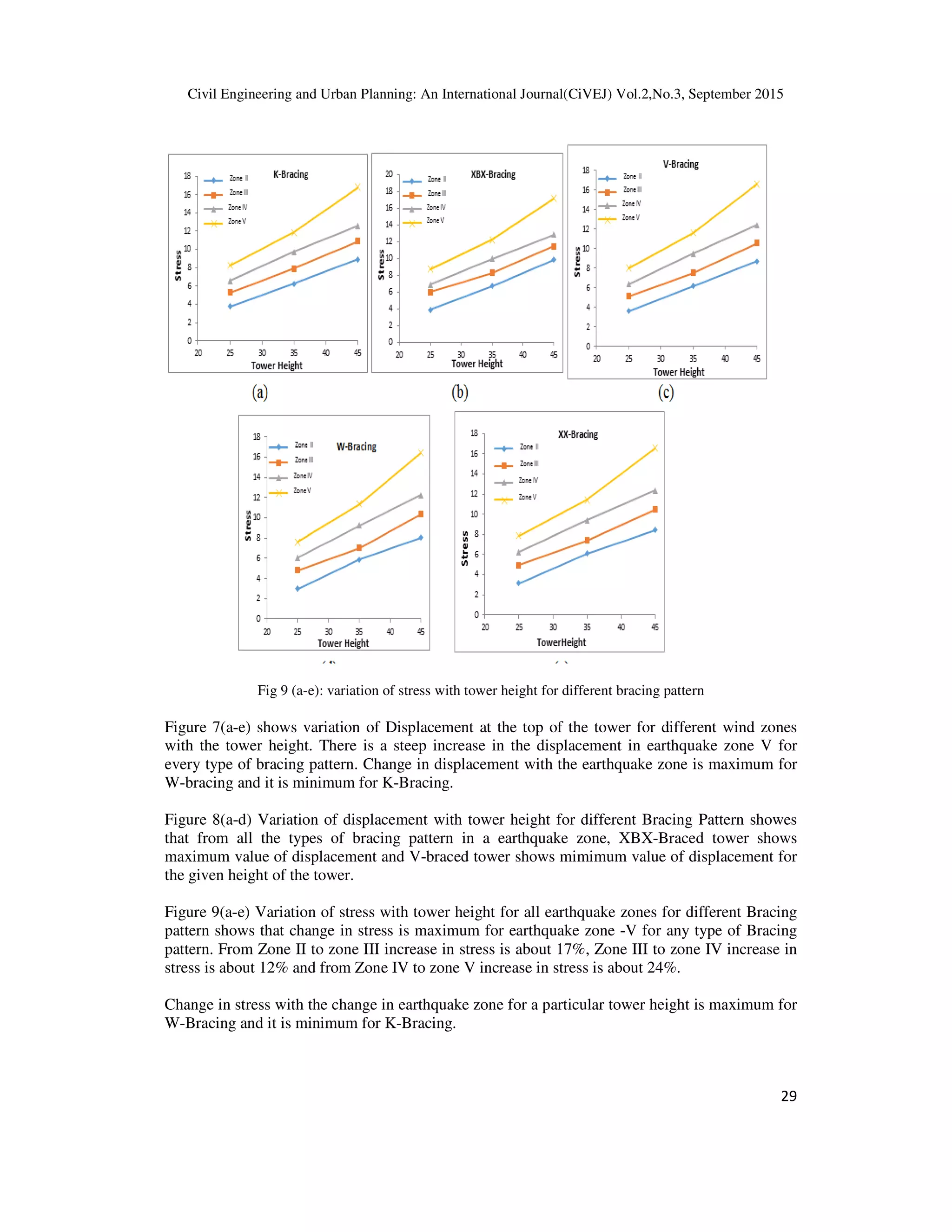 Civil Engineering and Urban Planning: An International Journal(CiVEJ) Vol.2,No.3, September 2015
29
Fig 9 (a-e): variation of stress with tower height for different bracing pattern
Figure 7(a-e) shows variation of Displacement at the top of the tower for different wind zones
with the tower height. There is a steep increase in the displacement in earthquake zone V for
every type of bracing pattern. Change in displacement with the earthquake zone is maximum for
W-bracing and it is minimum for K-Bracing.
Figure 8(a-d) Variation of displacement with tower height for different Bracing Pattern showes
that from all the types of bracing pattern in a earthquake zone, XBX-Braced tower shows
maximum value of displacement and V-braced tower shows mimimum value of displacement for
the given height of the tower.
Figure 9(a-e) Variation of stress with tower height for all earthquake zones for different Bracing
pattern shows that change in stress is maximum for earthquake zone -V for any type of Bracing
pattern. From Zone II to zone III increase in stress is about 17%, Zone III to zone IV increase in
stress is about 12% and from Zone IV to zone V increase in stress is about 24%.
Change in stress with the change in earthquake zone for a particular tower height is maximum for
W-Bracing and it is minimum for K-Bracing.
 