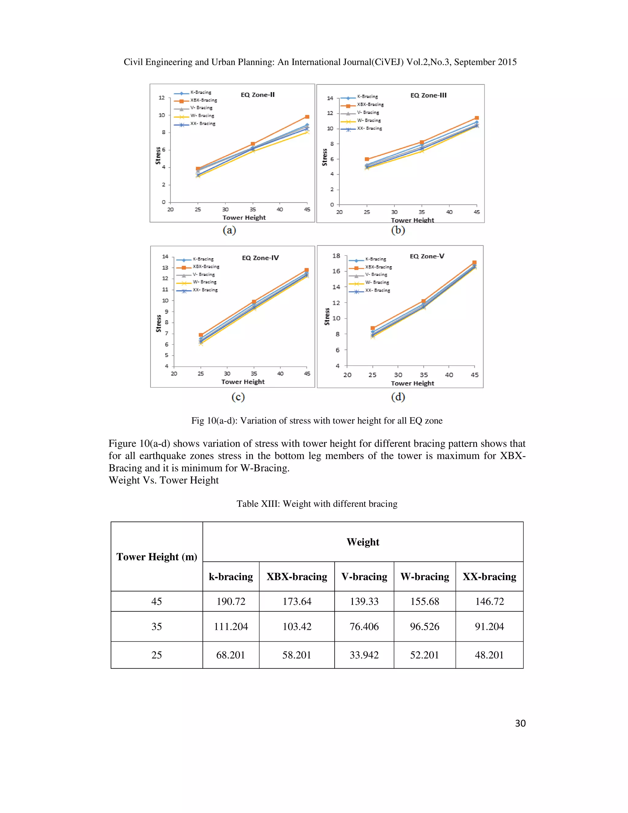 Civil Engineering and Urban Planning: An International Journal(CiVEJ) Vol.2,No.3, September 2015
30
Fig 10(a-d): Variation of stress with tower height for all EQ zone
Figure 10(a-d) shows variation of stress with tower height for different bracing pattern shows that
for all earthquake zones stress in the bottom leg members of the tower is maximum for XBX-
Bracing and it is minimum for W-Bracing.
Weight Vs. Tower Height
Table XIII: Weight with different bracing
Tower Height (m)
Weight
k-bracing XBX-bracing V-bracing W-bracing XX-bracing
45 190.72 173.64 139.33 155.68 146.72
35 111.204 103.42 76.406 96.526 91.204
25 68.201 58.201 33.942 52.201 48.201
 