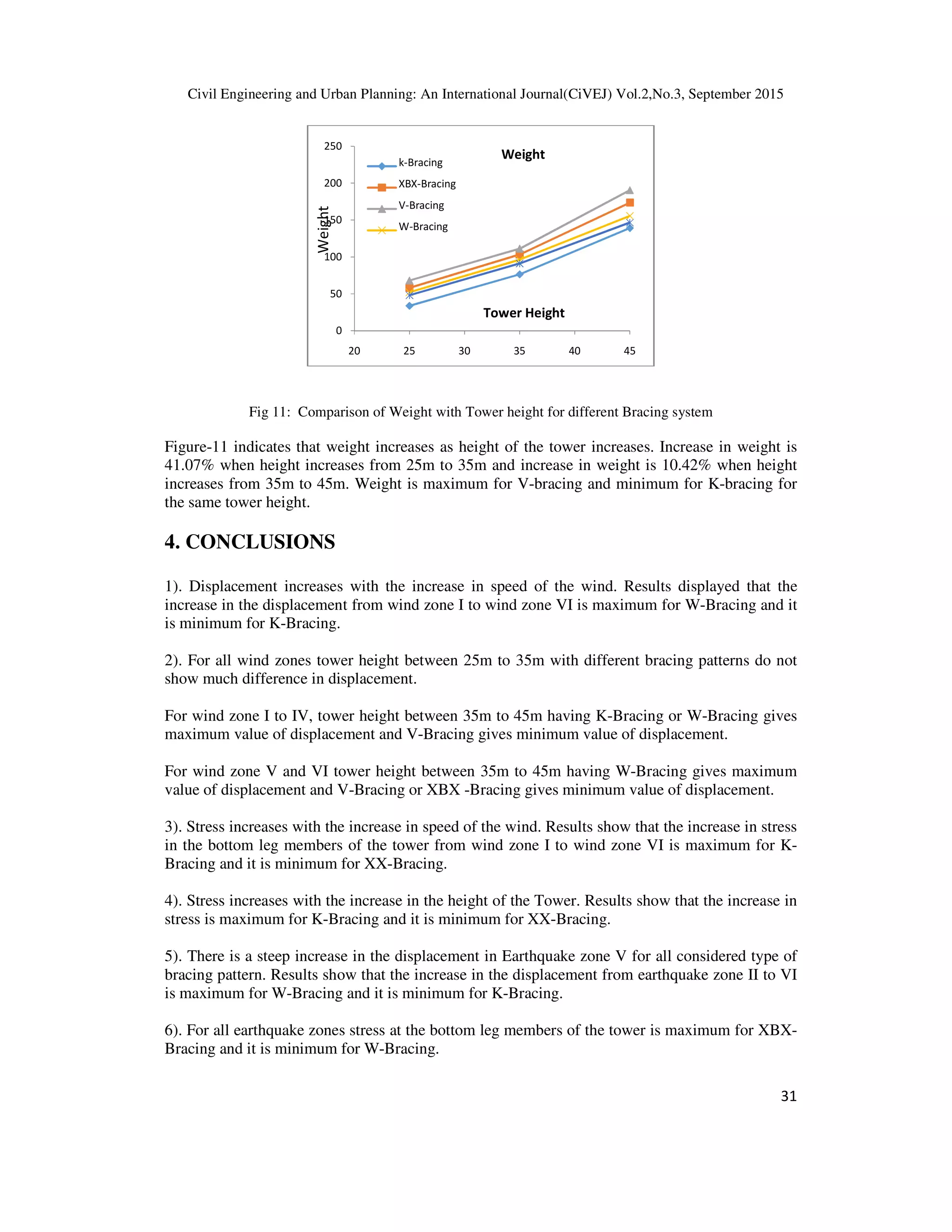 Civil Engineering and Urban Planning: An International Journal(CiVEJ) Vol.2,No.3, September 2015
31
Fig 11: Comparison of Weight with Tower height for different Bracing system
Figure-11 indicates that weight increases as height of the tower increases. Increase in weight is
41.07% when height increases from 25m to 35m and increase in weight is 10.42% when height
increases from 35m to 45m. Weight is maximum for V-bracing and minimum for K-bracing for
the same tower height.
4. CONCLUSIONS
1). Displacement increases with the increase in speed of the wind. Results displayed that the
increase in the displacement from wind zone I to wind zone VI is maximum for W-Bracing and it
is minimum for K-Bracing.
2). For all wind zones tower height between 25m to 35m with different bracing patterns do not
show much difference in displacement.
For wind zone I to IV, tower height between 35m to 45m having K-Bracing or W-Bracing gives
maximum value of displacement and V-Bracing gives minimum value of displacement.
For wind zone V and VI tower height between 35m to 45m having W-Bracing gives maximum
value of displacement and V-Bracing or XBX -Bracing gives minimum value of displacement.
3). Stress increases with the increase in speed of the wind. Results show that the increase in stress
in the bottom leg members of the tower from wind zone I to wind zone VI is maximum for K-
Bracing and it is minimum for XX-Bracing.
4). Stress increases with the increase in the height of the Tower. Results show that the increase in
stress is maximum for K-Bracing and it is minimum for XX-Bracing.
5). There is a steep increase in the displacement in Earthquake zone V for all considered type of
bracing pattern. Results show that the increase in the displacement from earthquake zone II to VI
is maximum for W-Bracing and it is minimum for K-Bracing.
6). For all earthquake zones stress at the bottom leg members of the tower is maximum for XBX-
Bracing and it is minimum for W-Bracing.
0
50
100
150
200
250
20 25 30 35 40 45
k-Bracing
XBX-Bracing
V-Bracing
W-Bracing
Weight
Tower Height
Weight
 