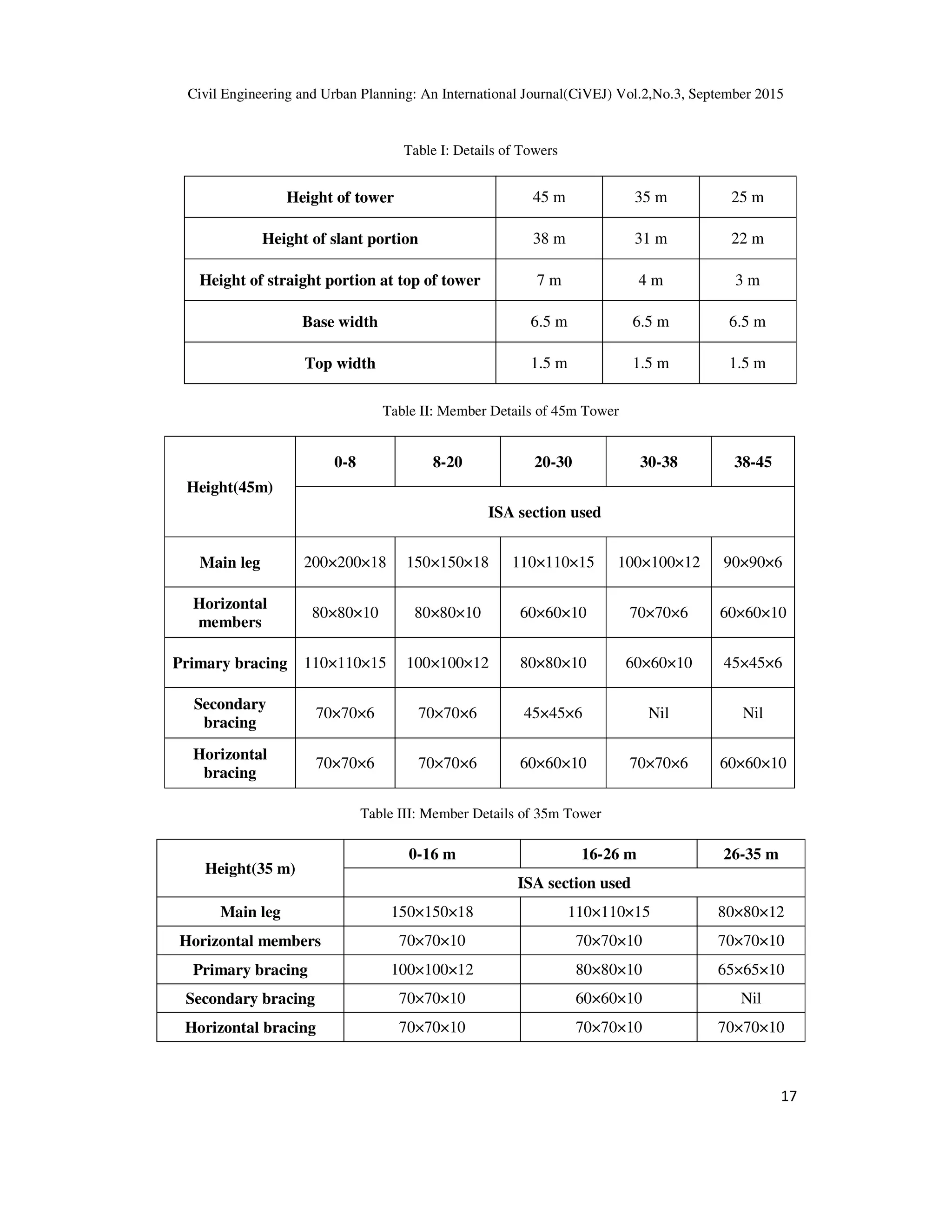 Civil Engineering and Urban Planning: An International Journal(CiVEJ) Vol.2,No.3, September 2015
17
Table I: Details of Towers
Height of tower 45 m 35 m 25 m
Height of slant portion 38 m 31 m 22 m
Height of straight portion at top of tower 7 m 4 m 3 m
Base width 6.5 m 6.5 m 6.5 m
Top width 1.5 m 1.5 m 1.5 m
Table II: Member Details of 45m Tower
Height(45m)
0-8 8-20 20-30 30-38 38-45
ISA section used
Main leg 200×200×18 150×150×18 110×110×15 100×100×12 90×90×6
Horizontal
members
80×80×10 80×80×10 60×60×10 70×70×6 60×60×10
Primary bracing 110×110×15 100×100×12 80×80×10 60×60×10 45×45×6
Secondary
bracing
70×70×6 70×70×6 45×45×6 Nil Nil
Horizontal
bracing
70×70×6 70×70×6 60×60×10 70×70×6 60×60×10
Table III: Member Details of 35m Tower
Height(35 m)
0-16 m 16-26 m 26-35 m
ISA section used
Main leg 150×150×18 110×110×15 80×80×12
Horizontal members 70×70×10 70×70×10 70×70×10
Primary bracing 100×100×12 80×80×10 65×65×10
Secondary bracing 70×70×10 60×60×10 Nil
Horizontal bracing 70×70×10 70×70×10 70×70×10
 