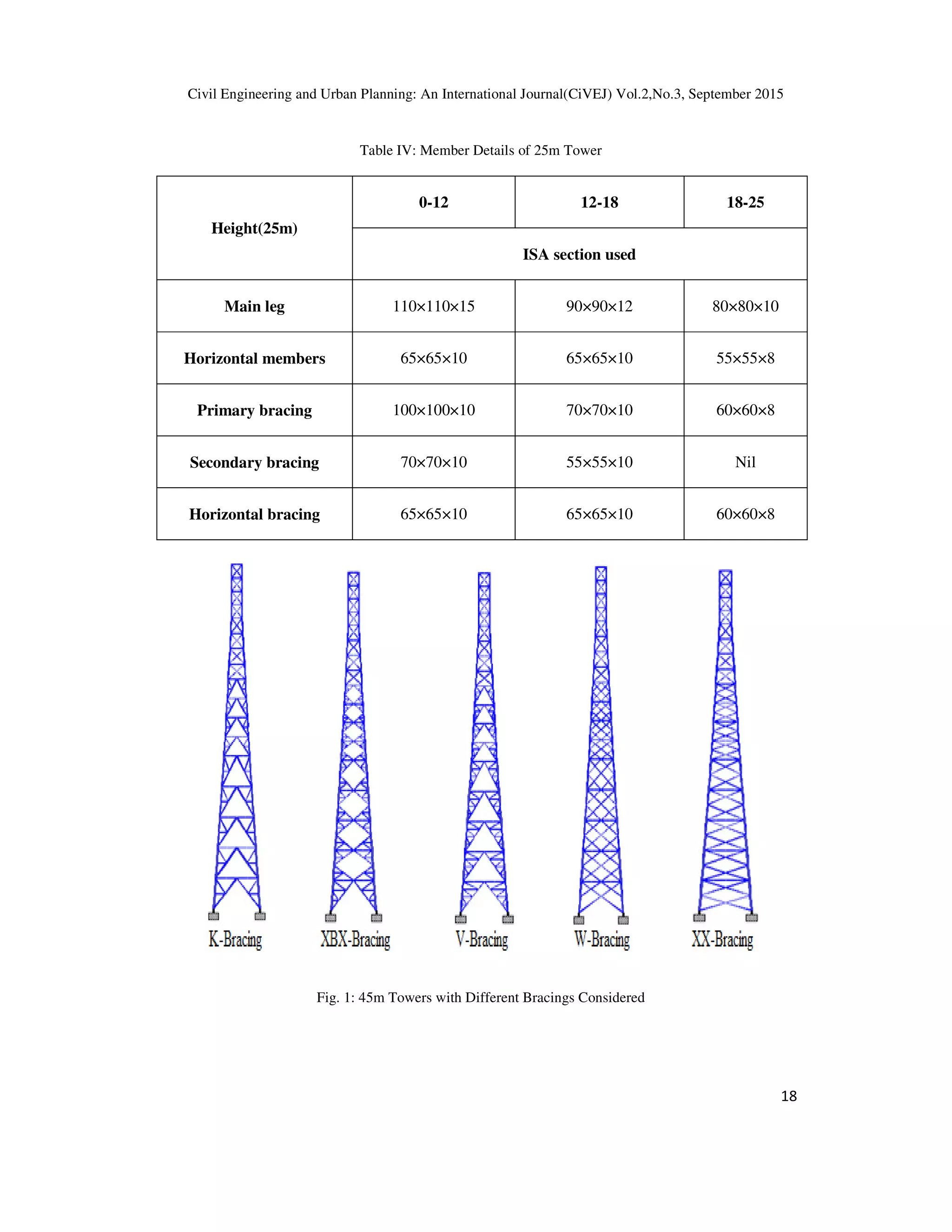 Civil Engineering and Urban Planning: An International Journal(CiVEJ) Vol.2,No.3, September 2015
18
Table IV: Member Details of 25m Tower
Height(25m)
0-12 12-18 18-25
ISA section used
Main leg 110×110×15 90×90×12 80×80×10
Horizontal members 65×65×10 65×65×10 55×55×8
Primary bracing 100×100×10 70×70×10 60×60×8
Secondary bracing 70×70×10 55×55×10 Nil
Horizontal bracing 65×65×10 65×65×10 60×60×8
Fig. 1: 45m Towers with Different Bracings Considered
 
