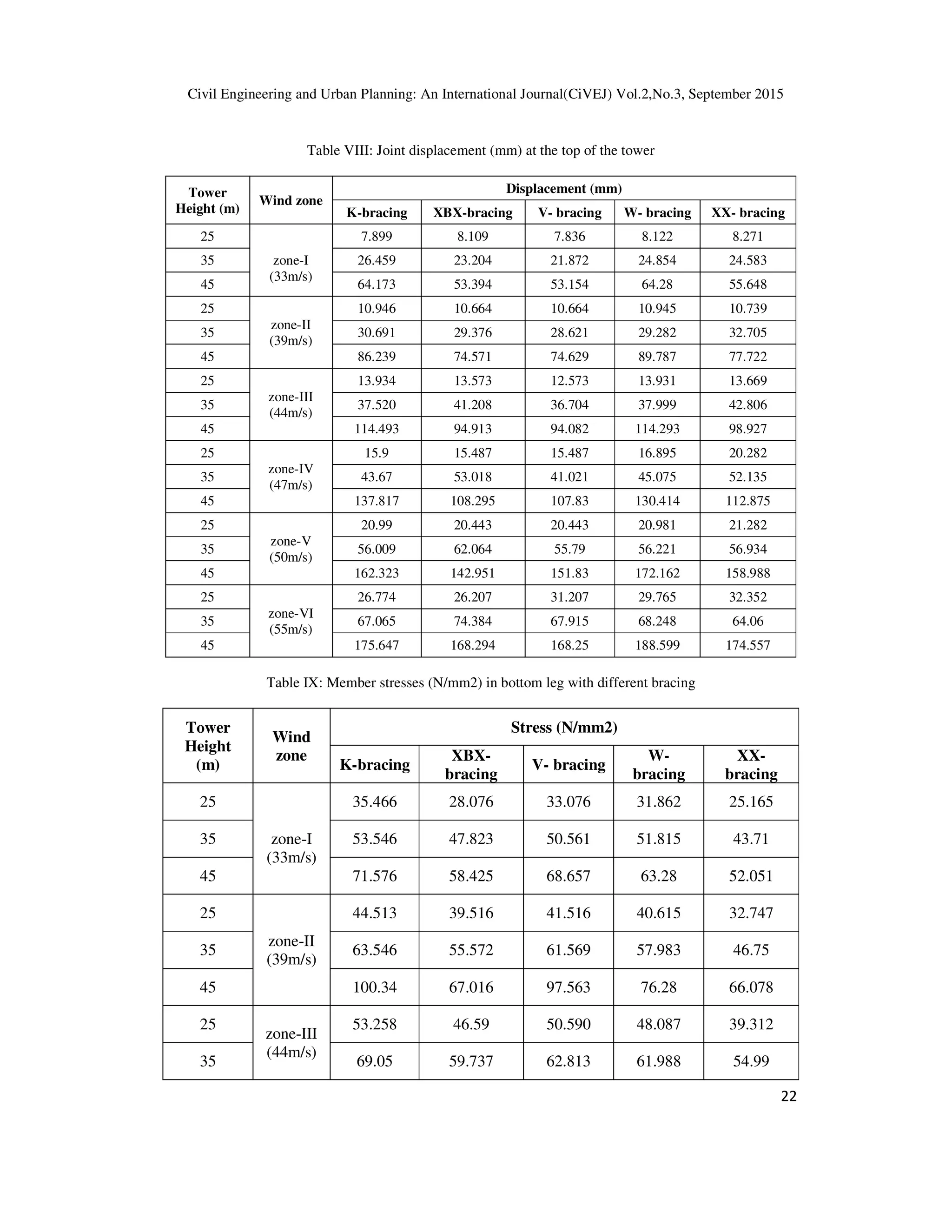 Civil Engineering and Urban Planning: An International Journal(CiVEJ) Vol.2,No.3, September 2015
22
Table VIII: Joint displacement (mm) at the top of the tower
Tower
Height (m)
Wind zone
Displacement (mm)
K-bracing XBX-bracing V- bracing W- bracing XX- bracing
25
zone-I
(33m/s)
7.899 8.109 7.836 8.122 8.271
35 26.459 23.204 21.872 24.854 24.583
45 64.173 53.394 53.154 64.28 55.648
25
zone-II
(39m/s)
10.946 10.664 10.664 10.945 10.739
35 30.691 29.376 28.621 29.282 32.705
45 86.239 74.571 74.629 89.787 77.722
25
zone-III
(44m/s)
13.934 13.573 12.573 13.931 13.669
35 37.520 41.208 36.704 37.999 42.806
45 114.493 94.913 94.082 114.293 98.927
25
zone-IV
(47m/s)
15.9 15.487 15.487 16.895 20.282
35 43.67 53.018 41.021 45.075 52.135
45 137.817 108.295 107.83 130.414 112.875
25
zone-V
(50m/s)
20.99 20.443 20.443 20.981 21.282
35 56.009 62.064 55.79 56.221 56.934
45 162.323 142.951 151.83 172.162 158.988
25
zone-VI
(55m/s)
26.774 26.207 31.207 29.765 32.352
35 67.065 74.384 67.915 68.248 64.06
45 175.647 168.294 168.25 188.599 174.557
Table IX: Member stresses (N/mm2) in bottom leg with different bracing
Tower
Height
(m)
Wind
zone
Stress (N/mm2)
K-bracing
XBX-
bracing
V- bracing
W-
bracing
XX-
bracing
25
zone-I
(33m/s)
35.466 28.076 33.076 31.862 25.165
35 53.546 47.823 50.561 51.815 43.71
45 71.576 58.425 68.657 63.28 52.051
25
zone-II
(39m/s)
44.513 39.516 41.516 40.615 32.747
35 63.546 55.572 61.569 57.983 46.75
45 100.34 67.016 97.563 76.28 66.078
25
zone-III
(44m/s)
53.258 46.59 50.590 48.087 39.312
35 69.05 59.737 62.813 61.988 54.99
 