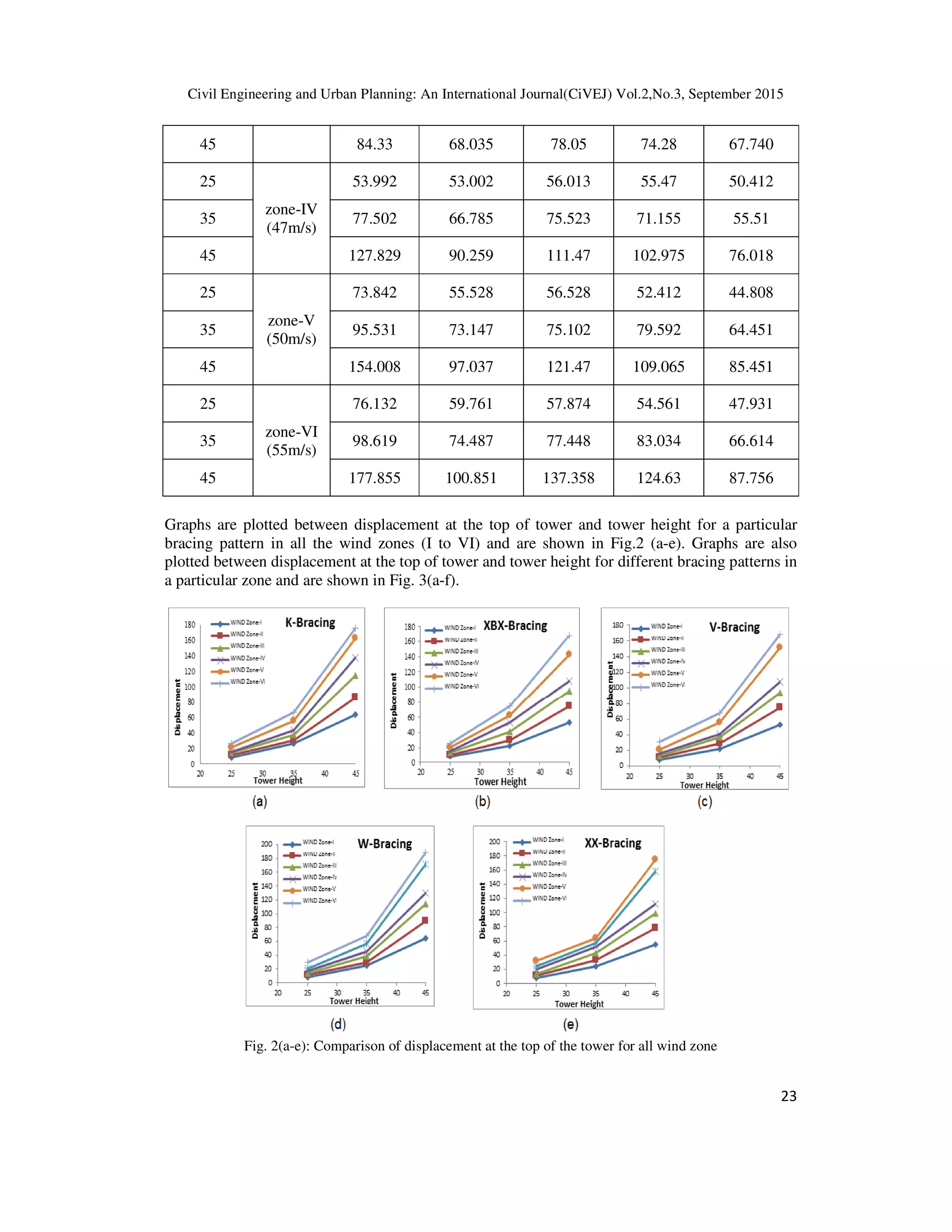 Civil Engineering and Urban Planning: An International Journal(CiVEJ) Vol.2,No.3, September 2015
23
45 84.33 68.035 78.05 74.28 67.740
25
zone-IV
(47m/s)
53.992 53.002 56.013 55.47 50.412
35 77.502 66.785 75.523 71.155 55.51
45 127.829 90.259 111.47 102.975 76.018
25
zone-V
(50m/s)
73.842 55.528 56.528 52.412 44.808
35 95.531 73.147 75.102 79.592 64.451
45 154.008 97.037 121.47 109.065 85.451
25
zone-VI
(55m/s)
76.132 59.761 57.874 54.561 47.931
35 98.619 74.487 77.448 83.034 66.614
45 177.855 100.851 137.358 124.63 87.756
Graphs are plotted between displacement at the top of tower and tower height for a particular
bracing pattern in all the wind zones (I to VI) and are shown in Fig.2 (a-e). Graphs are also
plotted between displacement at the top of tower and tower height for different bracing patterns in
a particular zone and are shown in Fig. 3(a-f).
Fig. 2(a-e): Comparison of displacement at the top of the tower for all wind zone
 