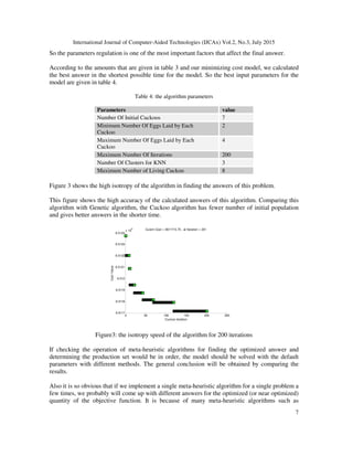 International Journal of Computer-Aided Technologies (IJCAx) Vol.2, No.3, July 2015
7
So the parameters regulation is one of the most important factors that affect the final answer.
According to the amounts that are given in table 3 and our minimizing cost model, we calculated
the best answer in the shortest possible time for the model. So the best input parameters for the
model are given in table 4.
Table 4: the algorithm parameters
valueParameters
7Number Of Initial Cuckoos
2Minimum Number Of Eggs Laid by Each
Cuckoo
4Maximum Number Of Eggs Laid by Each
Cuckoo
200Maximum Number Of Iterations
3Number Of Clusters for KNN
8Maximum Number of Living Cuckoo
Figure 3 shows the high isotropy of the algorithm in finding the answers of this problem.
This figure shows the high accuracy of the calculated answers of this algorithm. Comparing this
algorithm with Genetic algorithm, the Cuckoo algorithm has fewer number of initial population
and gives better answers in the shorter time.
Figure3: the isotropy speed of the algorithm for 200 iterations
If checking the operation of meta-heuristic algorithms for finding the optimized answer and
determining the production set would be in order, the model should be solved with the default
parameters with different methods. The general conclusion will be obtained by comparing the
results.
Also it is so obvious that if we implement a single meta-heuristic algorithm for a single problem a
few times, we probably will come up with different answers for the optimized (or near optimized)
quantity of the objective function. It is because of many meta-heuristic algorithms such as
0 50 100 150 200 250
6.5117
6.5118
6.5119
6.512
6.5121
6.5122
6.5123
6.5124
x 10
6
Cuckoo iteration
CostValue
Curent Cost = 6511715.75 , at Iteration = 201
 