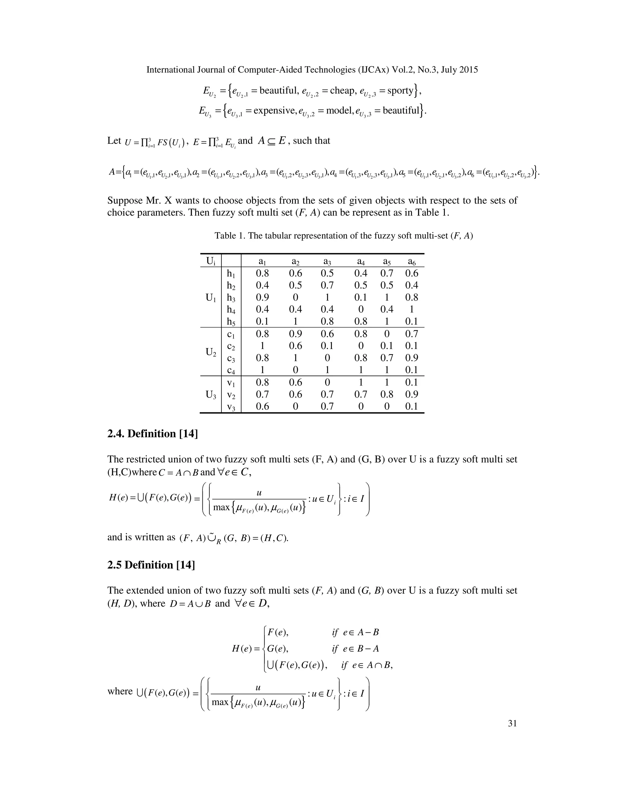 International Journal of Computer-Aided Technologies (IJCAx) Vol.2, No.3, July 2015
31
{ }
2 2 2 2
,1 ,2 ,3
beautiful, cheap, sporty ,
U U U U
E e e e
= = = =
{ }
3 3 3 3
,1 ,2 ,3
expensive, model, beautiful .
U U U U
E e e e
= = = =
Let ( )
3
1
i i
U FS U
=
= ∏ , 3
1 i
i U
E E
=
= ∏ and A E
⊆ , such that
{ }
1 2 3 1 2 3 1 2 3 1 2 3 1 2 3 1 2 3
1 ,1 ,1 ,1 2 ,1 ,2 ,1 3 ,2 ,3 ,1 4 ,3 ,3 ,1 5 ,1 ,1 ,2 6 ,1 ,2 ,2
( , , ), ( , , ), ( , , ), ( , , ), ( , , ), ( , , ) .
U U U U U U U U U U U U U U U U U U
A a e e e a e e e a e e e a e e e a e e e a e e e
= = = = = = =
Suppose Mr. X wants to choose objects from the sets of given objects with respect to the sets of
choice parameters. Then fuzzy soft multi set (F, A) can be represent as in Table 1.
Table 1. The tabular representation of the fuzzy soft multi-set (F, A)
Ui a1 a2 a3 a4 a5 a6
U1
h1
h2
h3
h4
h5
0.8
0.4
0.9
0.4
0.1
0.6
0.5
0
0.4
1
0.5
0.7
1
0.4
0.8
0.4
0.5
0.1
0
0.8
0.7
0.5
1
0.4
1
0.6
0.4
0.8
1
0.1
U2
c1
c2
c3
c4
0.8
1
0.8
1
0.9
0.6
1
0
0.6
0.1
0
1
0.8
0
0.8
1
0
0.1
0.7
1
0.7
0.1
0.9
0.1
U3
v1
v2
v3
0.8
0.7
0.6
0.6
0.6
0
0
0.7
0.7
1
0.7
0
1
0.8
0
0.1
0.9
0.1
2.4. Definition [14]
The restricted union of two fuzzy soft multi sets (F, A) and (G, B) over U is a fuzzy soft multi set
(H,C)whereC A B
= ∩ and ,
e C
∀ ∈
( )
( ) ( ), ( )
H e F e G e
= U
{ }
( ) ( )
: :
max ( ), ( )
i
F e G e
u
u U i I
u u
µ µ
 
 
 
 
= ∈ ∈
 
 
 
 
 
and is written as ( , ) ( , ) ( , ).
R
F A G B H C
=
∪
%
2.5 Definition [14]
The extended union of two fuzzy soft multi sets (F, A) and (G, B) over U is a fuzzy soft multi set
(H, D), where D A B
= ∪ and ,
e D
∀ ∈
( )
( ),
( ) ( ),
( ), ( ) , ,
F e if e A B
H e G e if e B A
F e G e if e A B
 ∈ −

= ∈ −


∈ ∩
U
where ( )
( ), ( )
F e G e
U
{ }
( ) ( )
: :
max ( ), ( )
i
F e G e
u
u U i I
u u
µ µ
 
 
 
 
= ∈ ∈
 
 
 
 
 
 