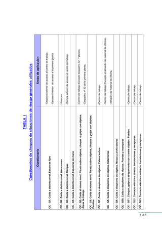 134
TABLAI
Cuestionariosdechequeodesituacionesderiesgogeneralesutilizados
CuestionarioÁreasdeaplicación
CC-G1.Caídaadistintonivel.Escalerasfijas
-Escaleraexteriordeaccesoalcentrodetrabajo.
-Escalerainteriordeaccesoalaprimeraplanta.
CC-G2.Caídaadistintonivel.Ascensores-Ascensor.
CC-G3.Caídaadistintonivel.Rampas-Rampaexteriordeaccesoalcentrodetrabajo.
CC-G4.Caídaadistintonivel.Escalerasdemano
CC-G5.Caídaalmismonivel.Pisadasobreobjetos,choqueogolpeconobjetos.
Áreasdetrabajo
-Centrodetrabajo(Exceptodespacho321ªplanta).
-Despachonº32delaprimeraplanta.
CC-G6.Caídaalmismonivel.Pisadasobreobjetos,choqueogolpeconobjetos.
Pasillos
CC-G7.Caídaodesplomedeobjetos.Falsostechos-Centrodetrabajo.
CC-G8.Caídaodesplomedeobjetos.Estanterías
-Centrodetrabajo(Exceptoelalmacéndematerialdeoficina).
-Almacéndematerialdeoficina.
CC-G9.Caídaodesplomedeobjetos.Mesasyarchivadores
CC-G10.Caídaodesplomedeobjetos.Puertasymamparas
CC-G11.Choque,golpeoatrapamientoconoentreobjetos.Puertas-Centrodetrabajo.
CC-G12.Contactoeléctricodirecto.Instalacionesyreceptores.-Centrodetrabajo.
CC-G13.Contactoeléctricoindirecto.Instalacionesyreceptores-Centrodetrabajo.
 