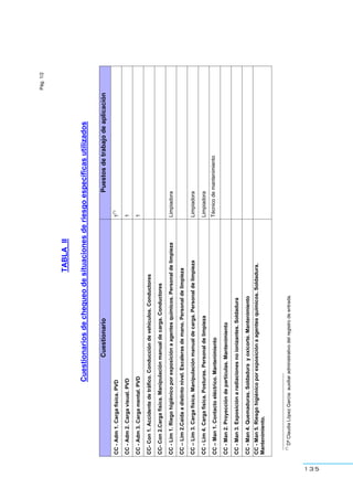 135
Pág.1/2
TABLAII
Cuestionariosdechequeodesituacionesderiesgoespecíficasutilizados
CuestionarioPuestosdetrabajodeaplicación
CC-Adm1.Cargafísica.PVD1
(*)
CC-Adm2.Cargavisual.PVD1
CC-Adm3.Cargamental.PVD1
CC-Con1.Accidentedetráfico.Conduccióndevehículos.Conductores
CC-Con2.Cargafísica.Manipulaciónmanualdecarga.Conductores
CC-Lim1.Riegohigiénicoporexposiciónaagentesquímicos.PersonaldelimpiezaLimpiadora
CC–Lim2.Caídaadistintonivel.Escalerasdemano.Personaldelimpieza
CC–Lim3.Cargafísica.Manipulaciónmanualdecarga.PersonaldelimpiezaLimpiadora
CC-Lim4.Cargafísica.Posturas.PersonaldelimpiezaLimpiadora
CC–Man1.Contactoeléctrico.MantenimientoTécnicodemantenimiento
CC-Man2.Proyeccióndepartículas.Mantenimiento
CC-Man3.Exposiciónaradiacionesnoionizantes.Soldadura
CC-Man4.Quemaduras.Soldadurayoxicorte.Mantenimiento
CC-Man5.Riesgohigiénicoporexposiciónaagentesquímicos.Soldadura.
Mantenimiento.
(*)
DªClaudiaLópezGarcía:auxiliaradministrativodelregistrodeentrada.
 