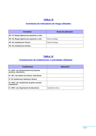 137
TABLA III
Inventarios de indicadores de riesgo utilizados
Inventario Áreas de aplicación
IIR - G1. Riesgo higiénico por exposición a ruido
IIR - G2. Riesgo higiénico por exposición a calor Centro de trabajo.
IIR - G3. Insatisfacción Térmica Centro de trabajo.
IIR - G4. Insatisfacción Acústica
TABLA IV
Cuestionarios de instalaciones o actividades utilizados
Cuestionario Aplicación
CI - APQ - Lab. Almacenamiento de productos
químicos. Laboratorios
CI - GR - Lab. Gestión de residuos. Laboratorios
CI - IR. Instalaciones radiactivas. General
CI - GAS - Lab. Instalaciones de gases a presión.
Laboratorios
CI - ORG - Lab. Organización de laboratorios Laboratorio clínico.
 