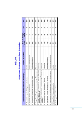 141
TABLAVI
Situacionesderiesgoespecíficasdetectadas
NiveldeRiesgo
DenominacióndelasituaciónderiesgoPuestodeTrabajo
ValorClase
PARe
1.ExposiciónaAgentesBiológicos.Laboratorios.Analista800II1800
2.Contactoeléctrico.Mantenimiento.Técnicodemantenimiento600II1600
3.Cargafísica.PantallasdeVisualizacióndeDatos.Auxiliaradministrativo480II1480
4.Cargafísica.Manipulaciónmanualdecarga.OrdenanzasOrdenanza200III3600
5.RiesgohigiénicoporexposiciónaagentesQuímicos.
Personaldelimpieza
Limpiadora300III2600
6.Cargafísica.Manipulaciónmanualdecarga.Personalde
Limpieza.
Limpiadora300III2600
7.Cargafísica.Posturas.PersonaldeLimpieza.Limpiadora300III2600
8.Cargavisual.PantalladeVisualizacióndeDatos.Auxiliaradministrativo300III1300
9.Caídaadistintonivel.Escalerasdemano.Mantenimiento.Técnicodemantenimiento250III1250
10.Cargafísica.Posturas.Laboratorios.Analista240III1240
11.Cortesypinchazos.Laboratorios.Analista200III1200
 