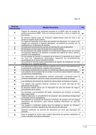 143
Pág.: 1/2
Nivel de
Intervención
Medida Preventiva PA
II
Habrán de realizarse las revisiones previstas en el REBT para los locales de
pública concurrencia (MIBT 042), por empresa autorizada, y llevar un registro de
las mismas.
30
II El ascensor deberá pasar las revisiones reglamentarias cada dos años y se
llevará un registro de las mismas.
2
II
La vigilancia específica de la salud del Analista del laboratorio, en cuanto a los
riesgos por exposición a Agentes Biológicos, se realizará de acuerdo con lo
establecido por el Ministerio de Sanidad.
1
II Se elaborarán procedimientos escritos de desinfección para el laboratorio. 1
II El laboratorio se hará cargo del lavado de la ropa de trabajo. 1
II
El procedimiento de trabajo existente en el laboratorio deberá incluir las normas
de seguridad referidas a la utilización y limpieza del material de vidrio y darlas a
conocer a los trabajadores.
1
II
En los trabajos sin tensión, la supresión de la tensión y la reposición de la misma
se hará por trabajadores autorizados, siguiendo los procedimientos
contemplados en el Anexo II del RD 614/2001.
1
II
Se sustituirá la silla del auxiliar administrativo de registro de entrada por una que
disponga de un respaldo ajustable.
1
III
Los disyuntores diferenciales deberán probarse como mínimo mensualmente por
el personal de mantenimiento y registrar dicha actuación.
30
III Las puertas transparentes de acceso a la planta baja deberán estar señalizadas. 30
III
Los peldaños de la escalera fija de acceso a la primera planta deberán disponer
de elementos antideslizantes.
30
III Los ordenanzas y las limpiadoras recibirán información y formación sobre la
correcta manipulación manual de carga y las posturas adecuadas de trabajo.
5
III Las estanterías del almacén de material de oficina deben arriostrarse a la pared. 3
III Los objetos más pesados deberán colocarse en la parte más baja de las
estanterías del almacén.
3
III
El ascensor deberá contar con un dispositivo de aviso de exceso de carga e
inmovilización de la cabina.
2
III Se informará a las limpiadoras del riesgo innecesario que conlleva el mezclar
lejía y agua fuerte.
2
III
Deberá elaborarse un procedimiento de actuación ante accidentes-emergencias
y difundirlo entre los trabajadores.
1
III
Se elaborará un protocolo de actuación inmediata, de acuerdo con los riesgos
específicos del laboratorio, para evaluar posibles infecciones en caso de
accidentes.
1
III
Los equipos y materiales usados para los trabajos en tensión se utilizarán,
mantendrán y revisarán siguiendo las instrucciones del fabricante.
1
III Deberán sustituirse los asientos del laboratorio por otros que dispongan de
respaldo.
1
III Para la recogida de vidrios rotos, deberá disponerse de guantes resistentes al
corte y utensilios de limpieza adecuados.
1
 