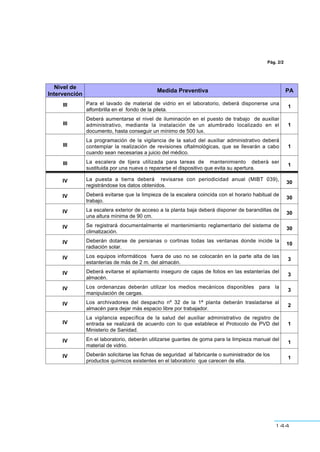 144
Pág. 2/2
Nivel de
Intervención
Medida Preventiva PA
III Para el lavado de material de vidrio en el laboratorio, deberá disponerse una
alfombrilla en el fondo de la pileta.
1
III
Deberá aumentarse el nivel de iluminación en el puesto de trabajo de auxiliar
administrativo, mediante la instalación de un alumbrado localizado en el
documento, hasta conseguir un mínimo de 500 lux.
1
III
La programación de la vigilancia de la salud del auxiliar administrativo deberá
contemplar la realización de revisiones oftalmológicas, que se llevarán a cabo
cuando sean necesarias a juicio del médico.
1
III La escalera de tijera utilizada para tareas de mantenimiento deberá ser
sustituida por una nueva o repararse el dispositivo que evita su apertura.
1
IV La puesta a tierra deberá revisarse con periodicidad anual (MIBT 039),
registrándose los datos obtenidos.
30
IV Deberá evitarse que la limpieza de la escalera coincida con el horario habitual de
trabajo.
30
IV La escalera exterior de acceso a la planta baja deberá disponer de barandillas de
una altura mínima de 90 cm.
30
IV Se registrará documentalmente el mantenimiento reglamentario del sistema de
climatización.
30
IV Deberán dotarse de persianas o cortinas todas las ventanas donde incide la
radiación solar.
10
IV Los equipos informáticos fuera de uso no se colocarán en la parte alta de las
estanterías de más de 2 m. del almacén.
3
IV Deberá evitarse el apilamiento inseguro de cajas de folios en las estanterías del
almacén.
3
IV Los ordenanzas deberán utilizar los medios mecánicos disponibles para la
manipulación de cargas.
3
IV Los archivadores del despacho nº 32 de la 1ª planta deberán trasladarse al
almacén para dejar más espacio libre por trabajador.
2
IV
La vigilancia específica de la salud del auxiliar administrativo de registro de
entrada se realizará de acuerdo con lo que establece el Protocolo de PVD del
Ministerio de Sanidad.
1
IV En el laboratorio, deberán utilizarse guantes de goma para la limpieza manual del
material de vidrio.
1
IV Deberán solicitarse las fichas de seguridad al fabricante o suministrador de los
productos químicos existentes en el laboratorio que carecen de ella.
1
 